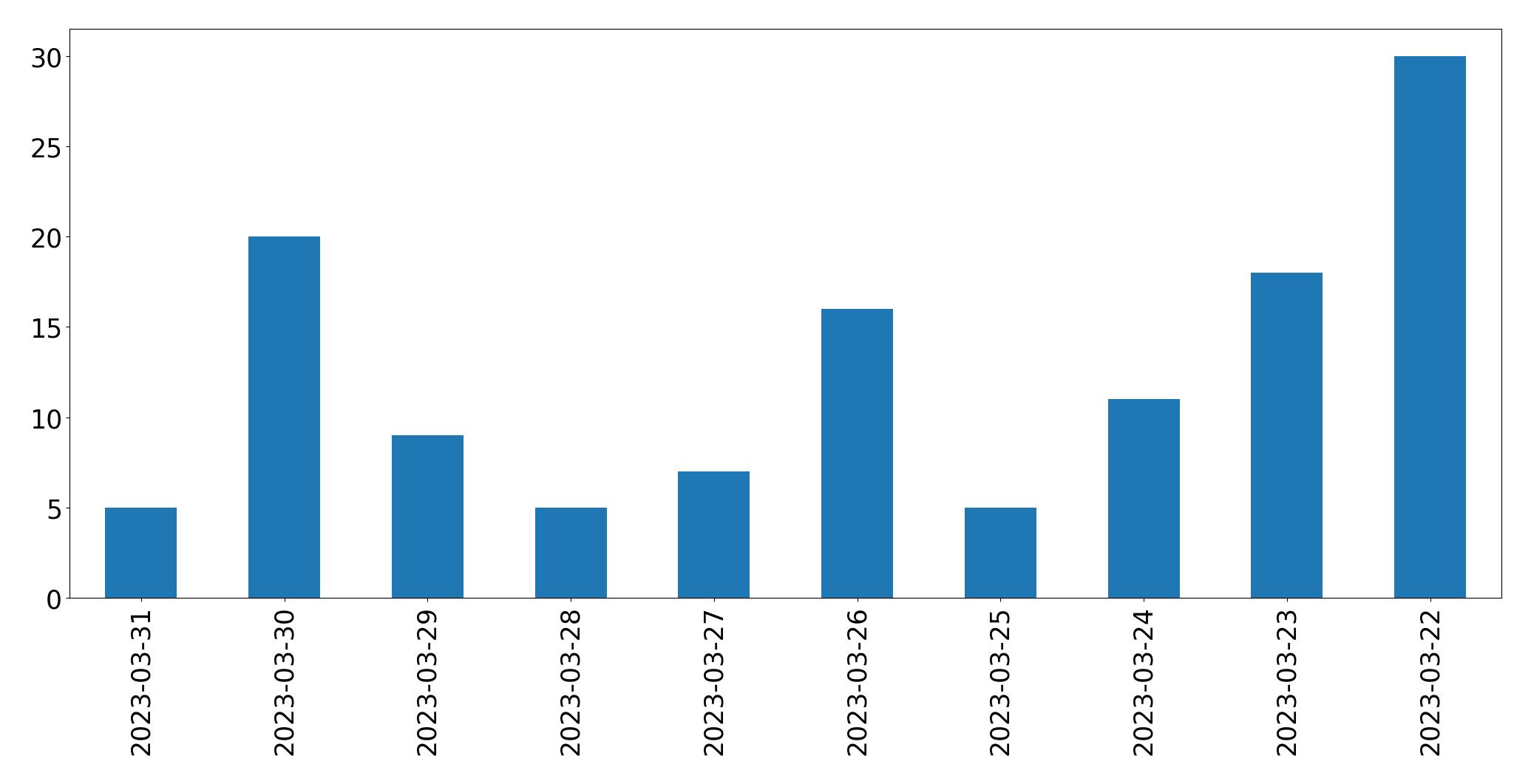 Gráfico de tweets por dia