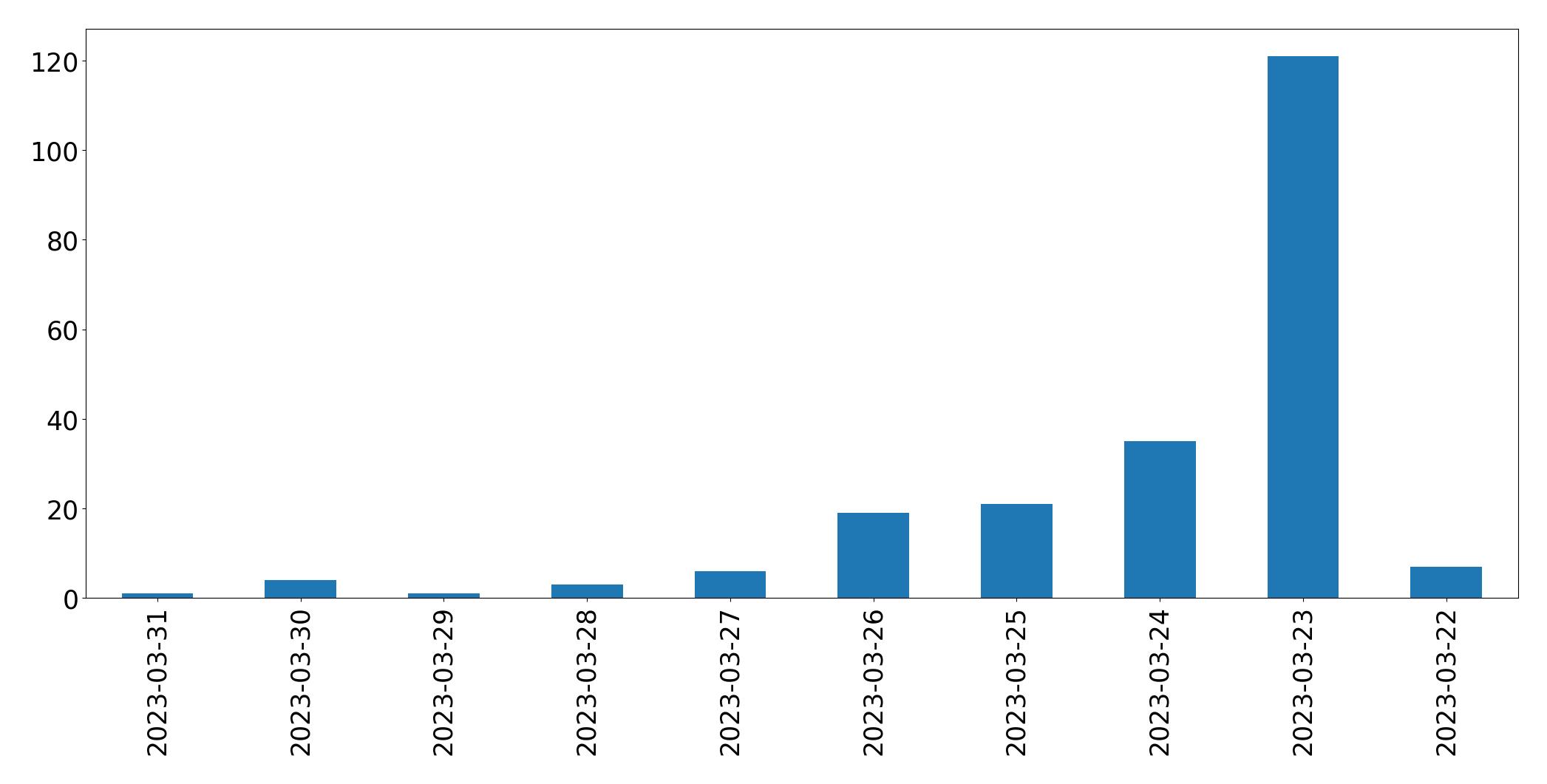 Gunluk tweet grafigi