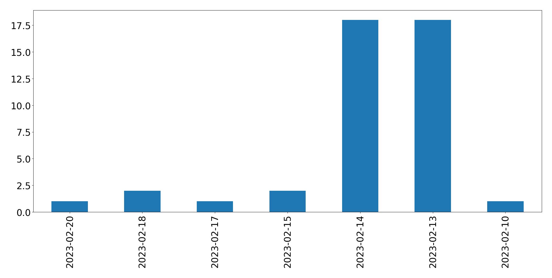 Gráfico de tweets por dia