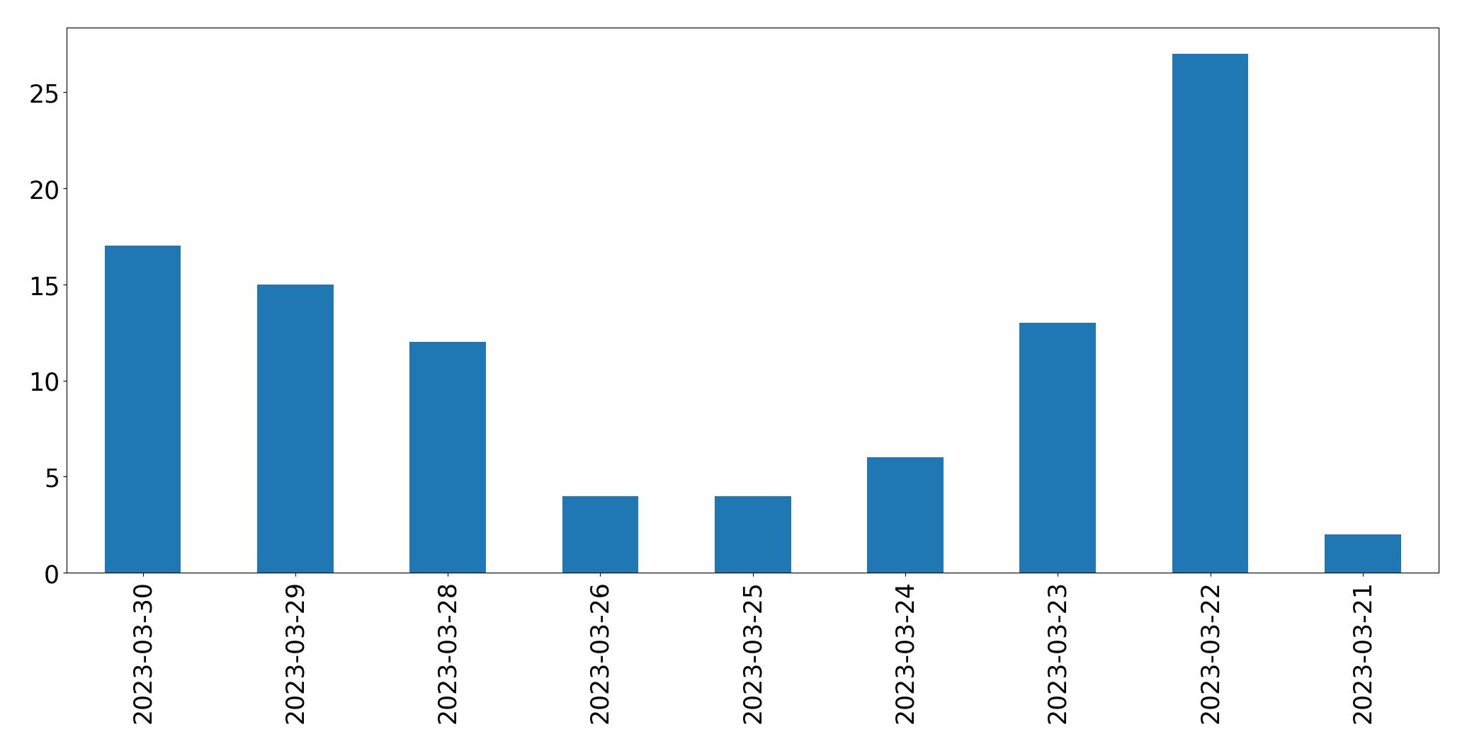 Gráfico de tweets por dia
