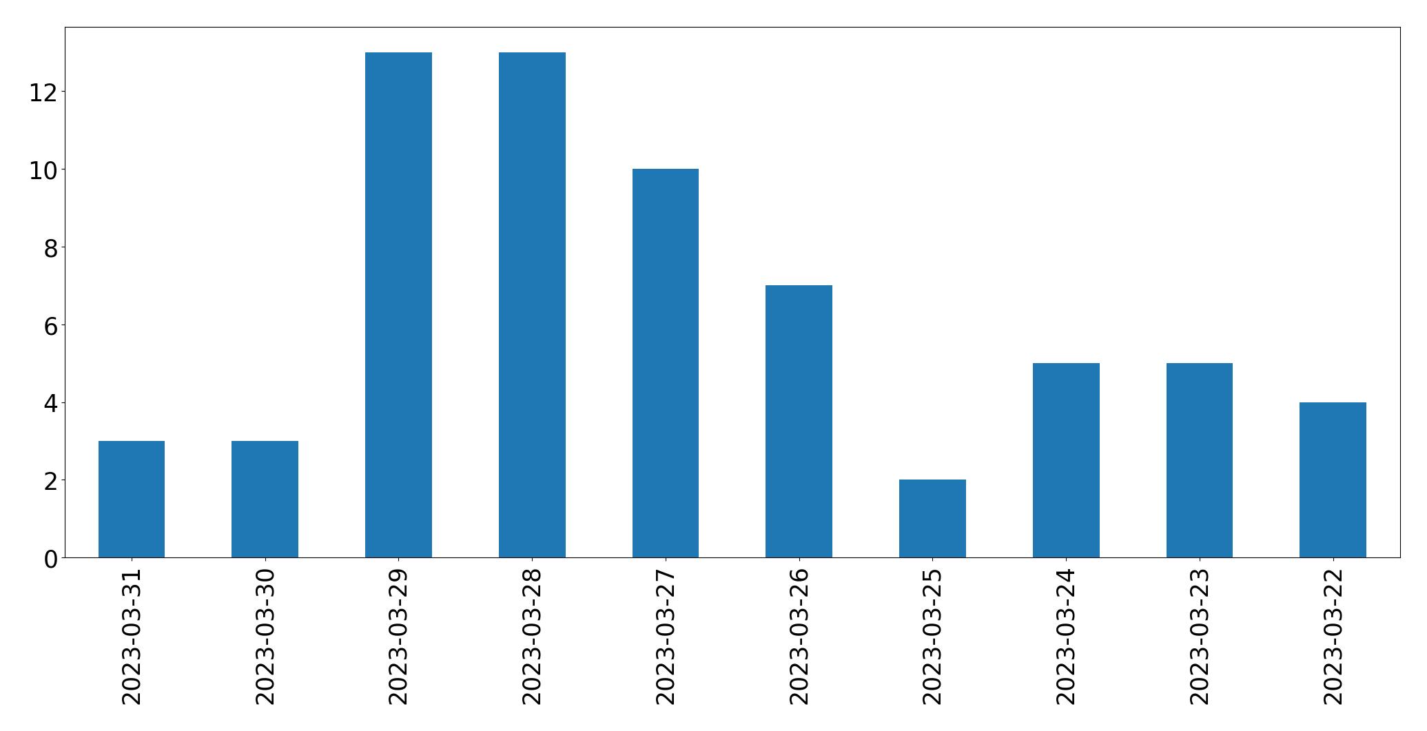 Gráfico de tweets por dia