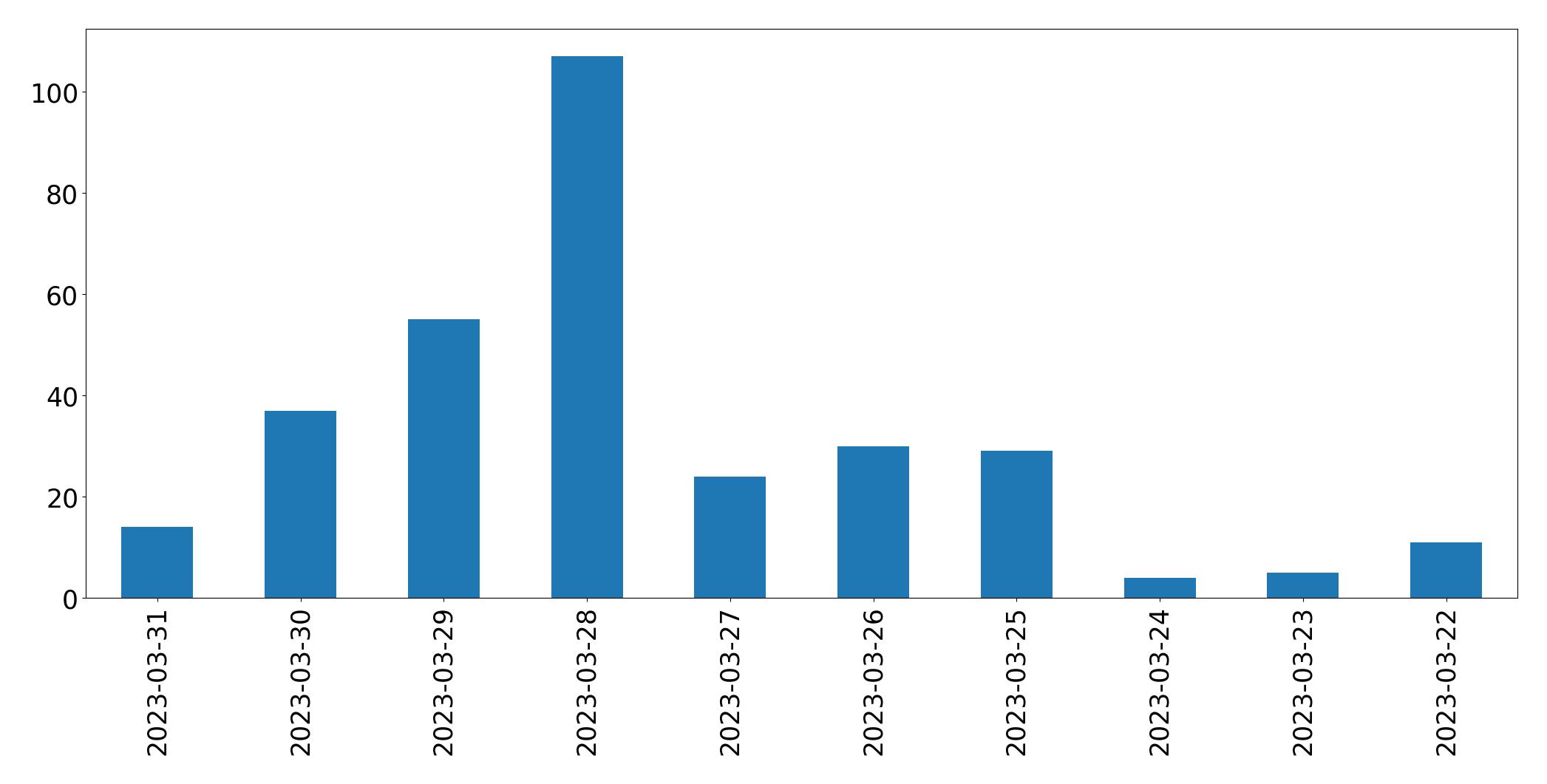 Tweets per day chart