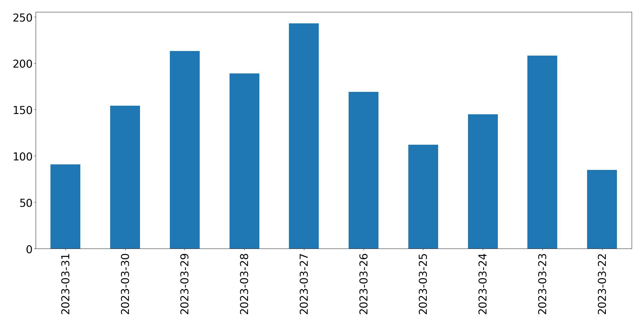 Gráfico de tweets por dia