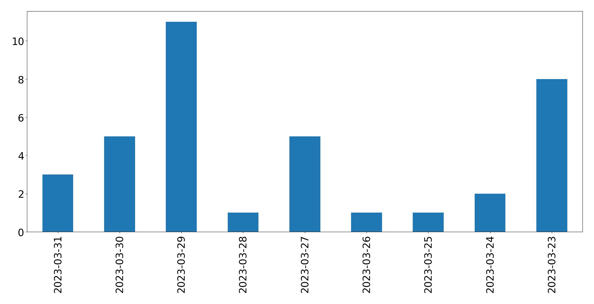 Tweets per day chart