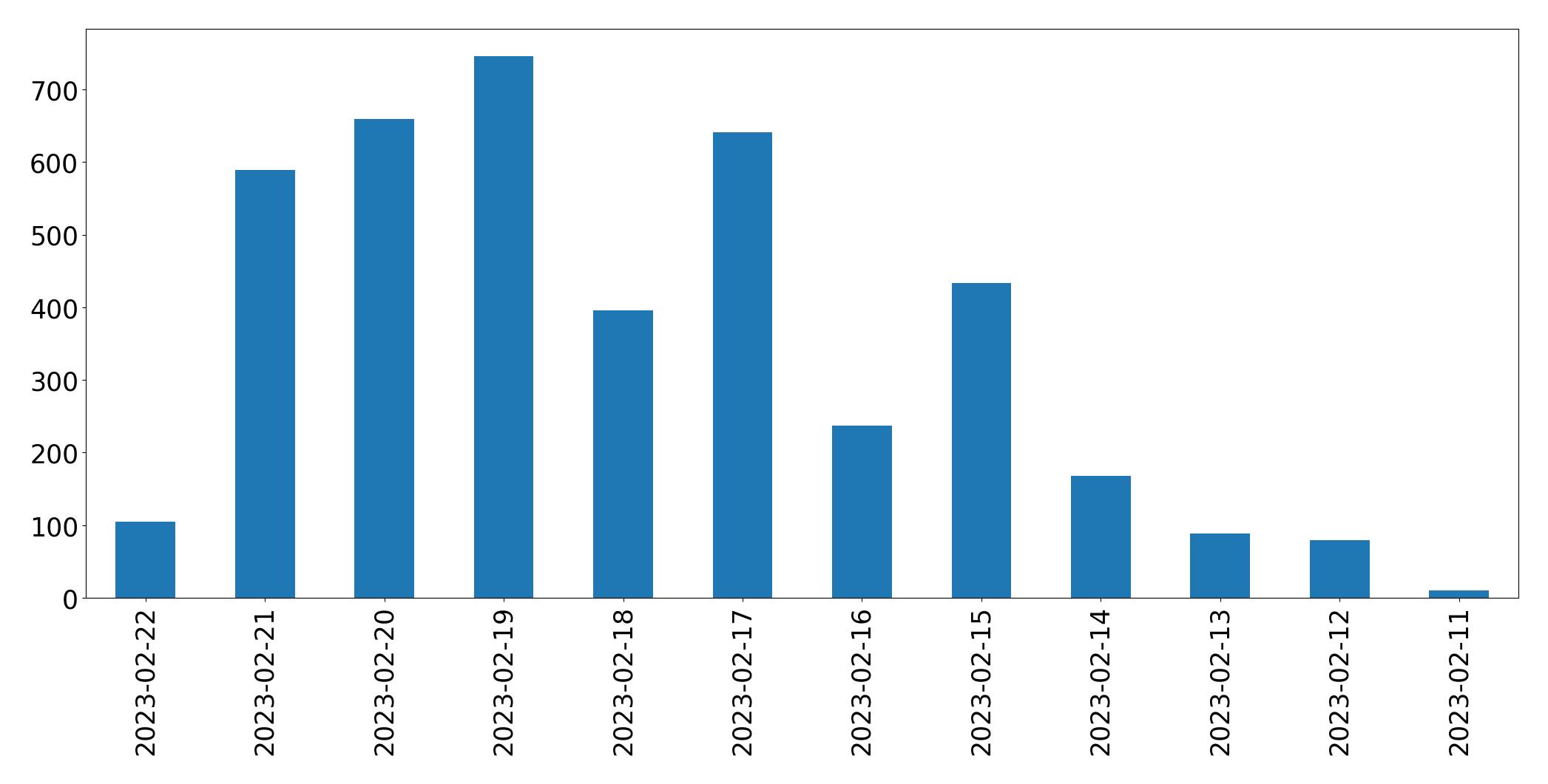 Gráfico de tweets por dia