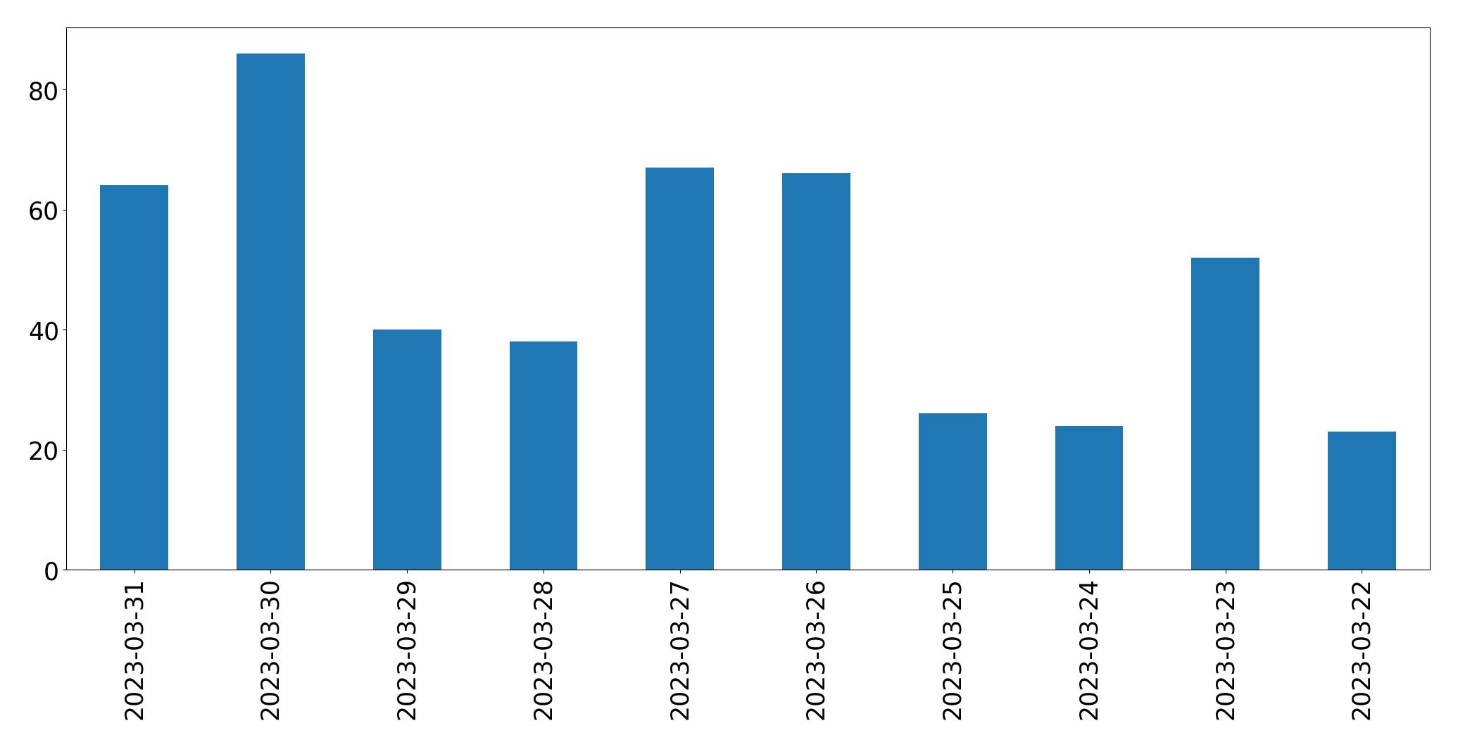 Tweets per day chart