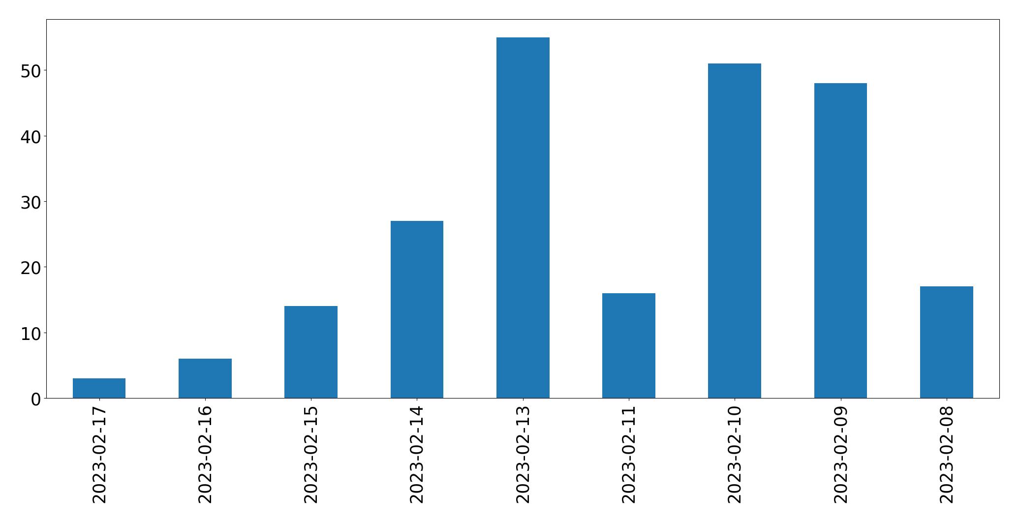 Gráfico de tweets por dia