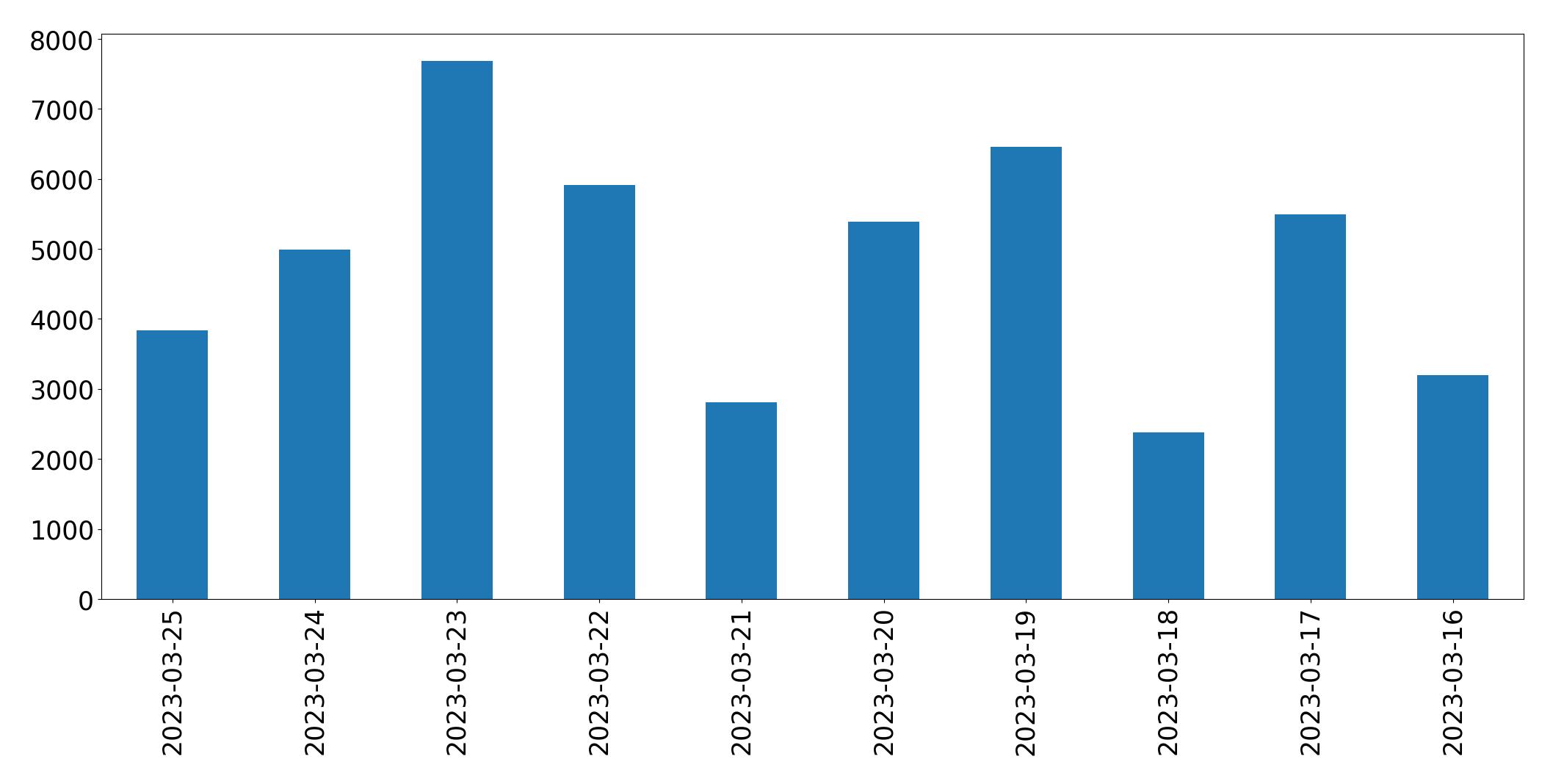 Gráfico de tweets por dia
