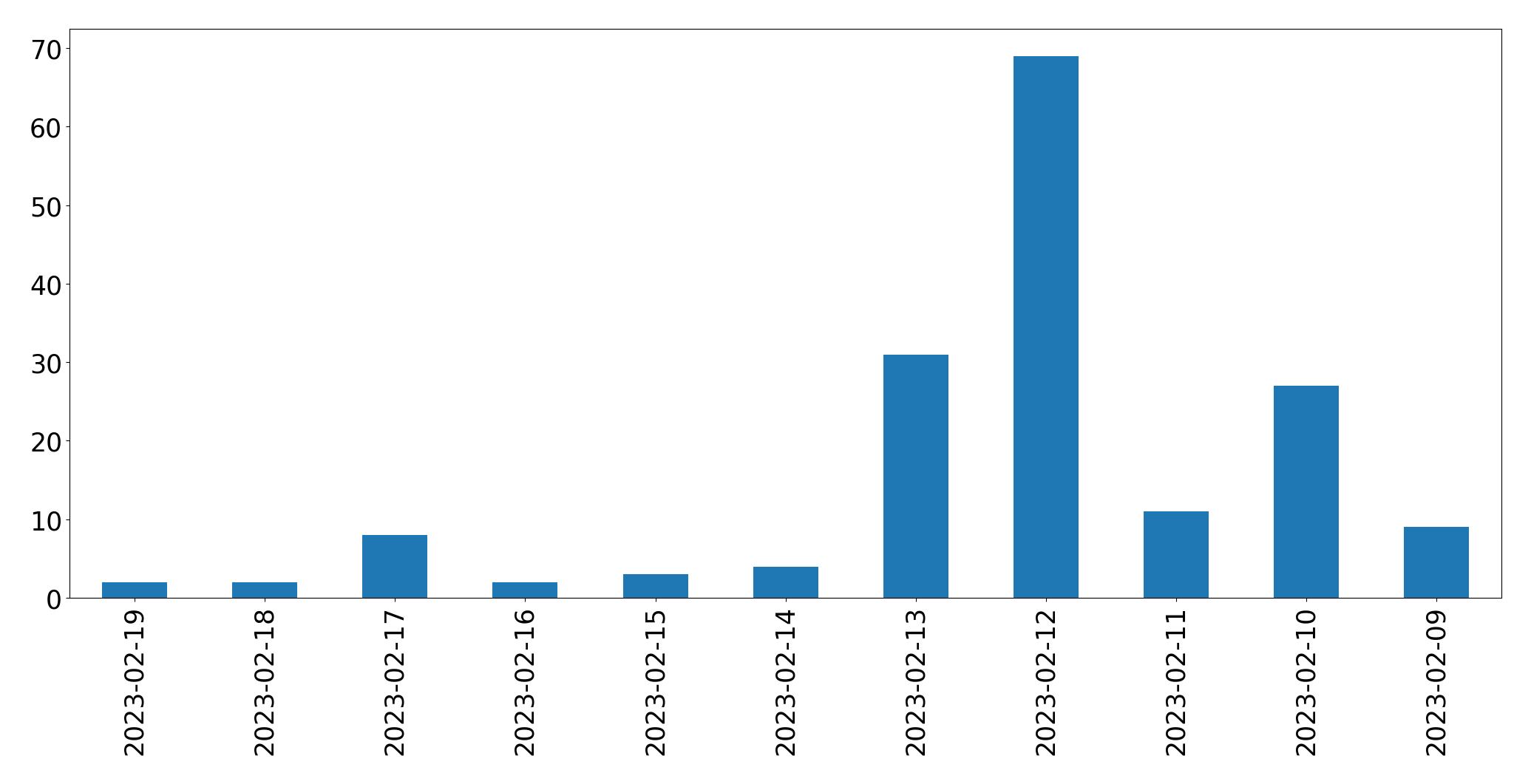 Tweets per day chart