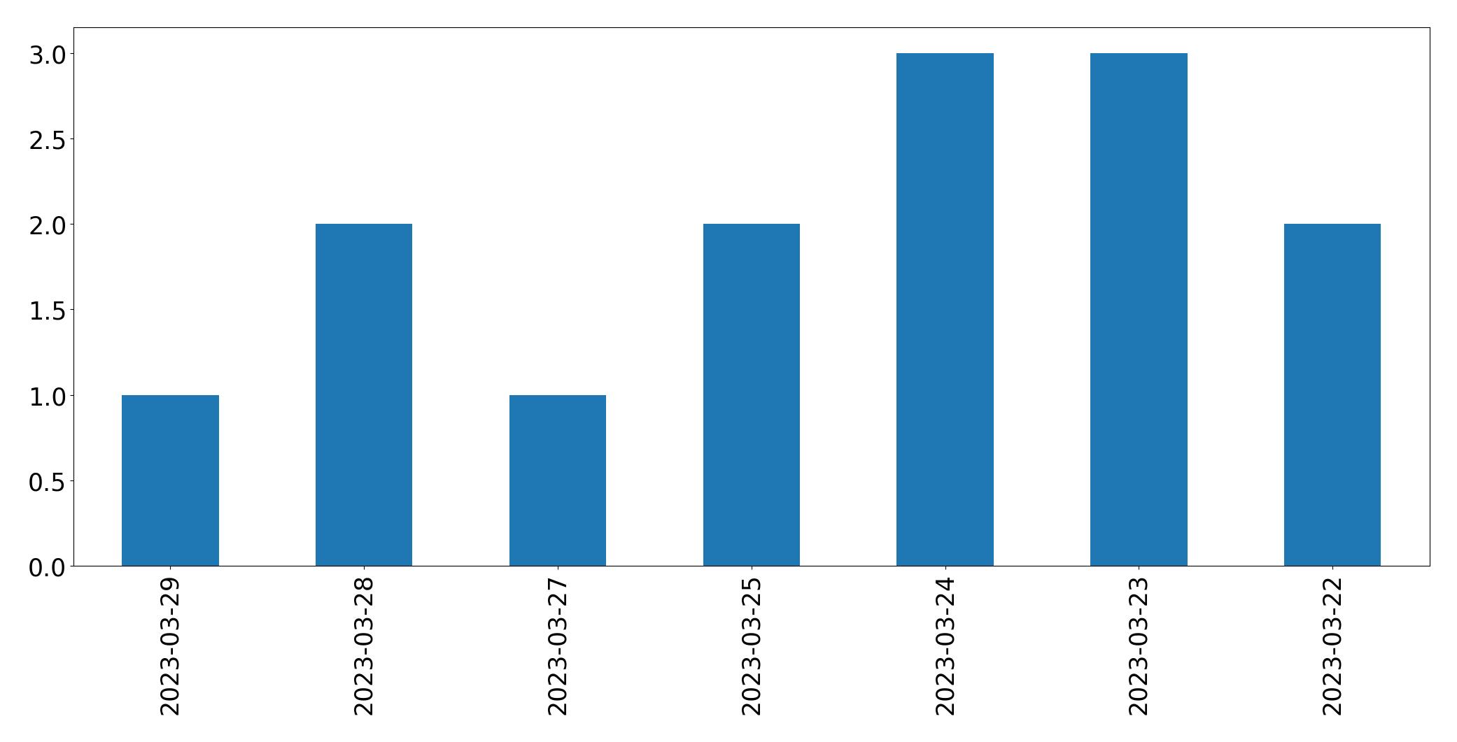 Gráfico de tweets por dia