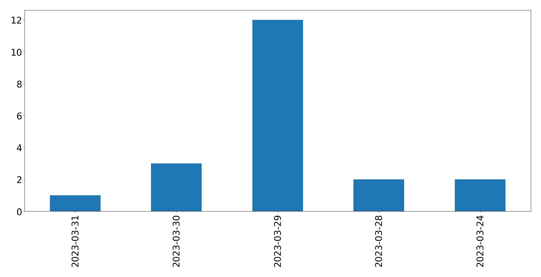 Gráfico de tweets por dia