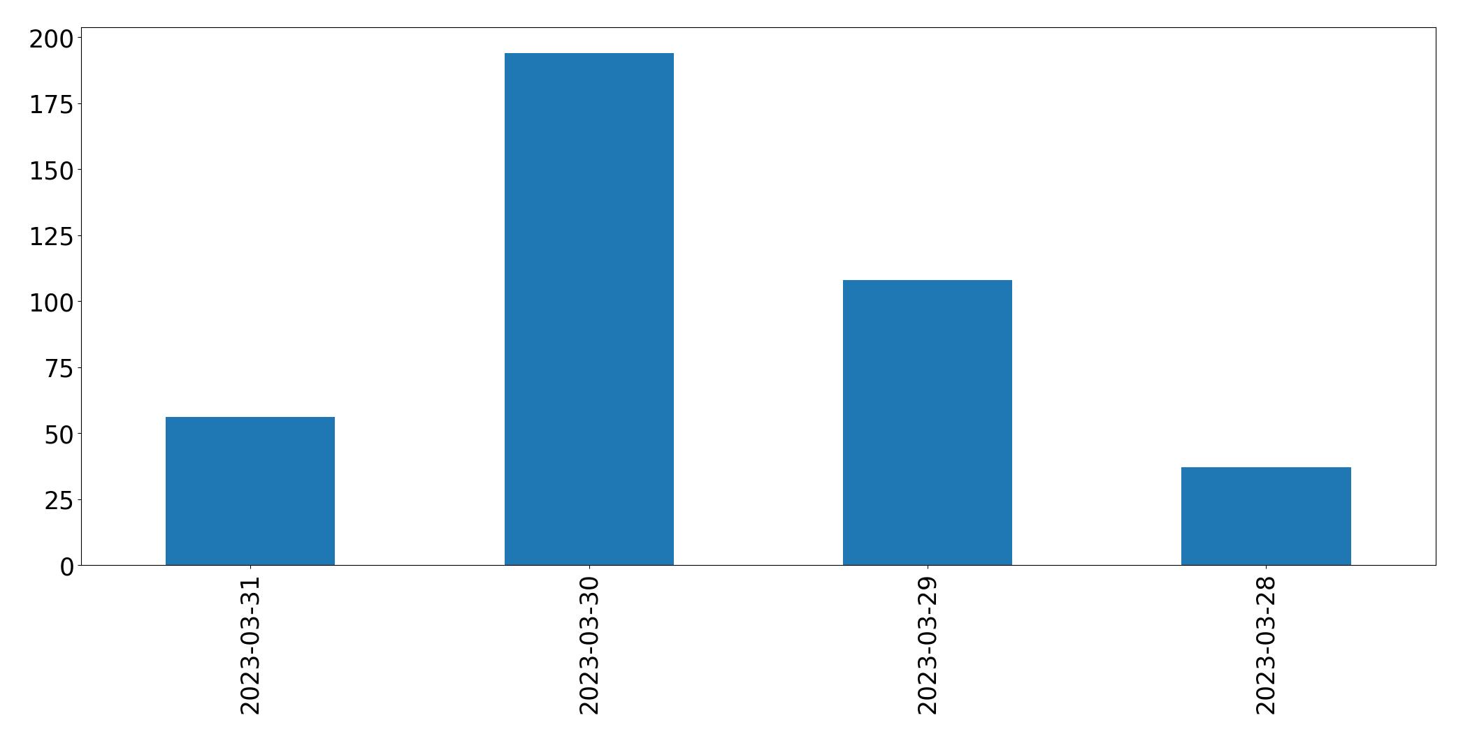 Tweets per day chart