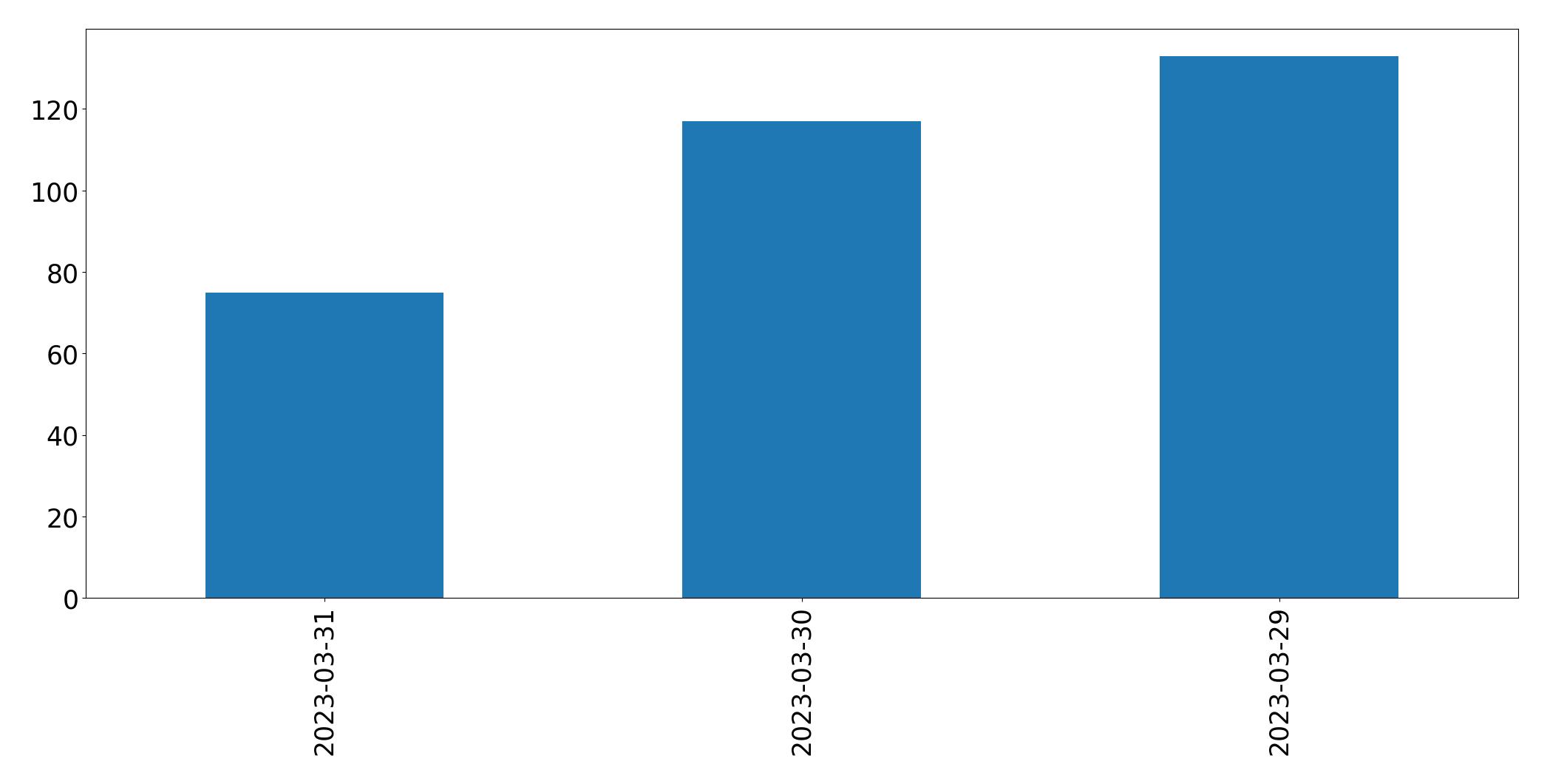 Tweets per day chart