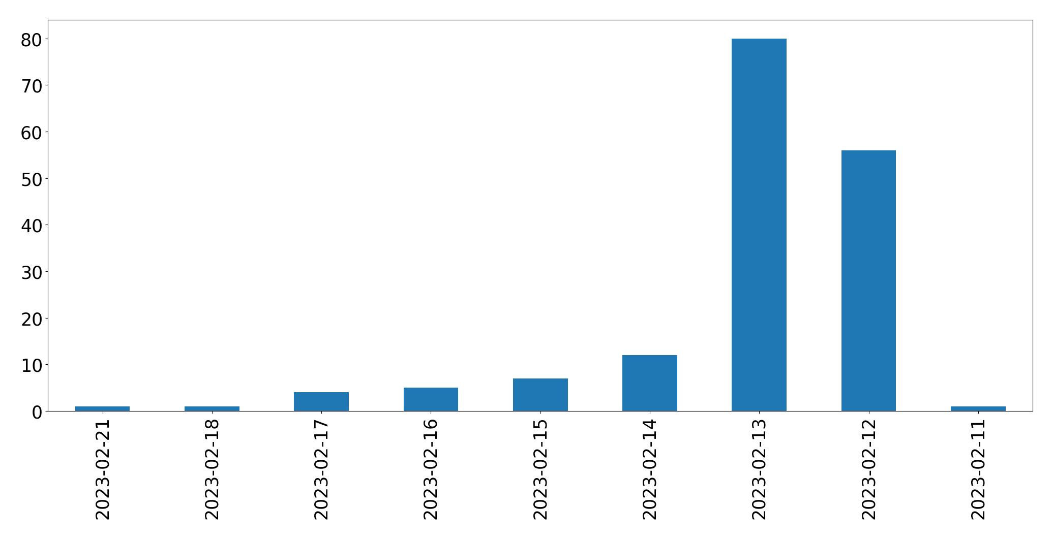 Gráfico de tweets por dia