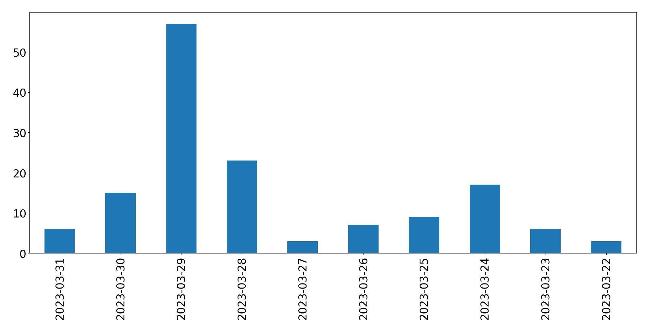 Gunluk tweet grafigi