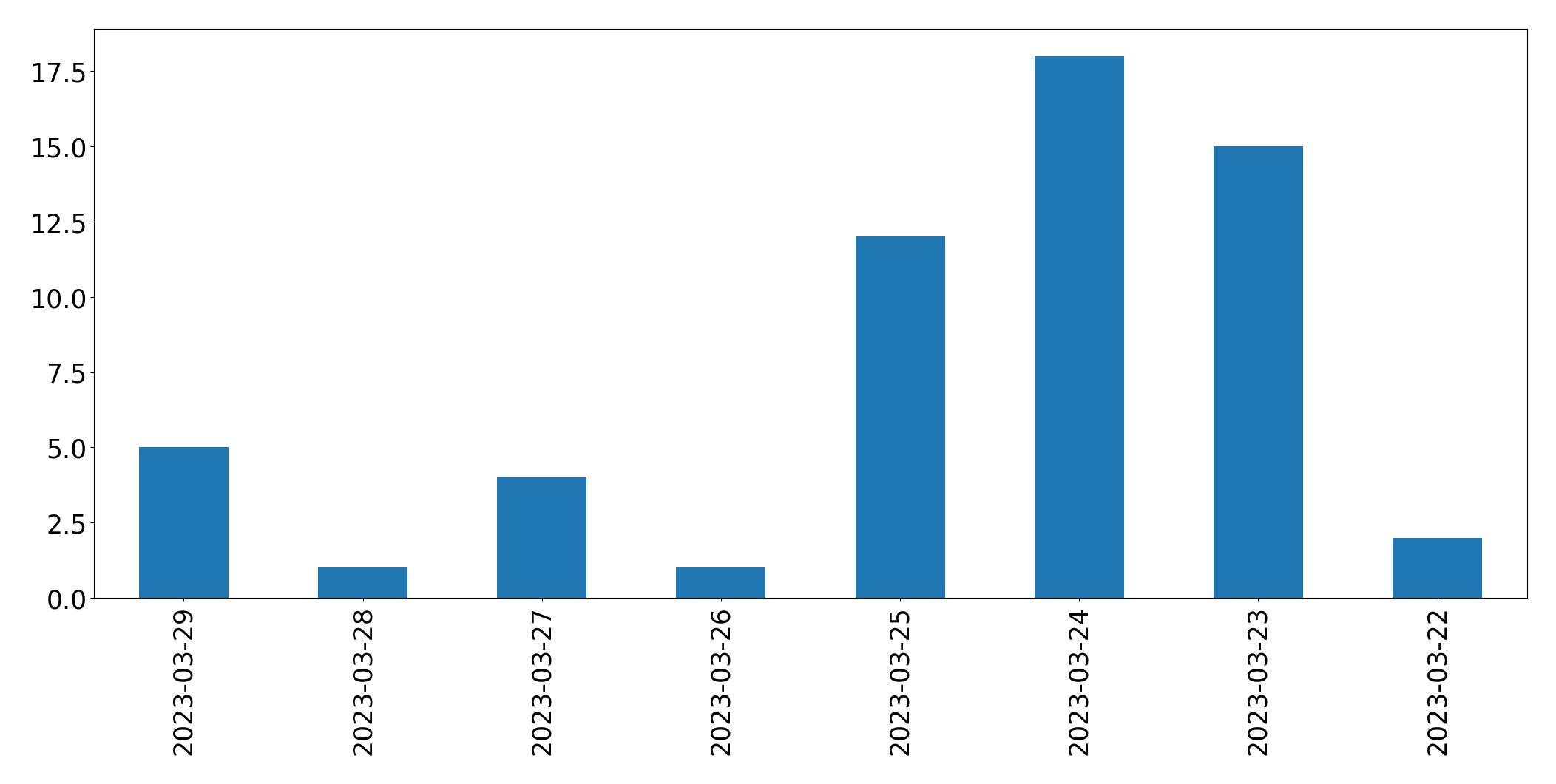 مخطط التغريدات اليومية