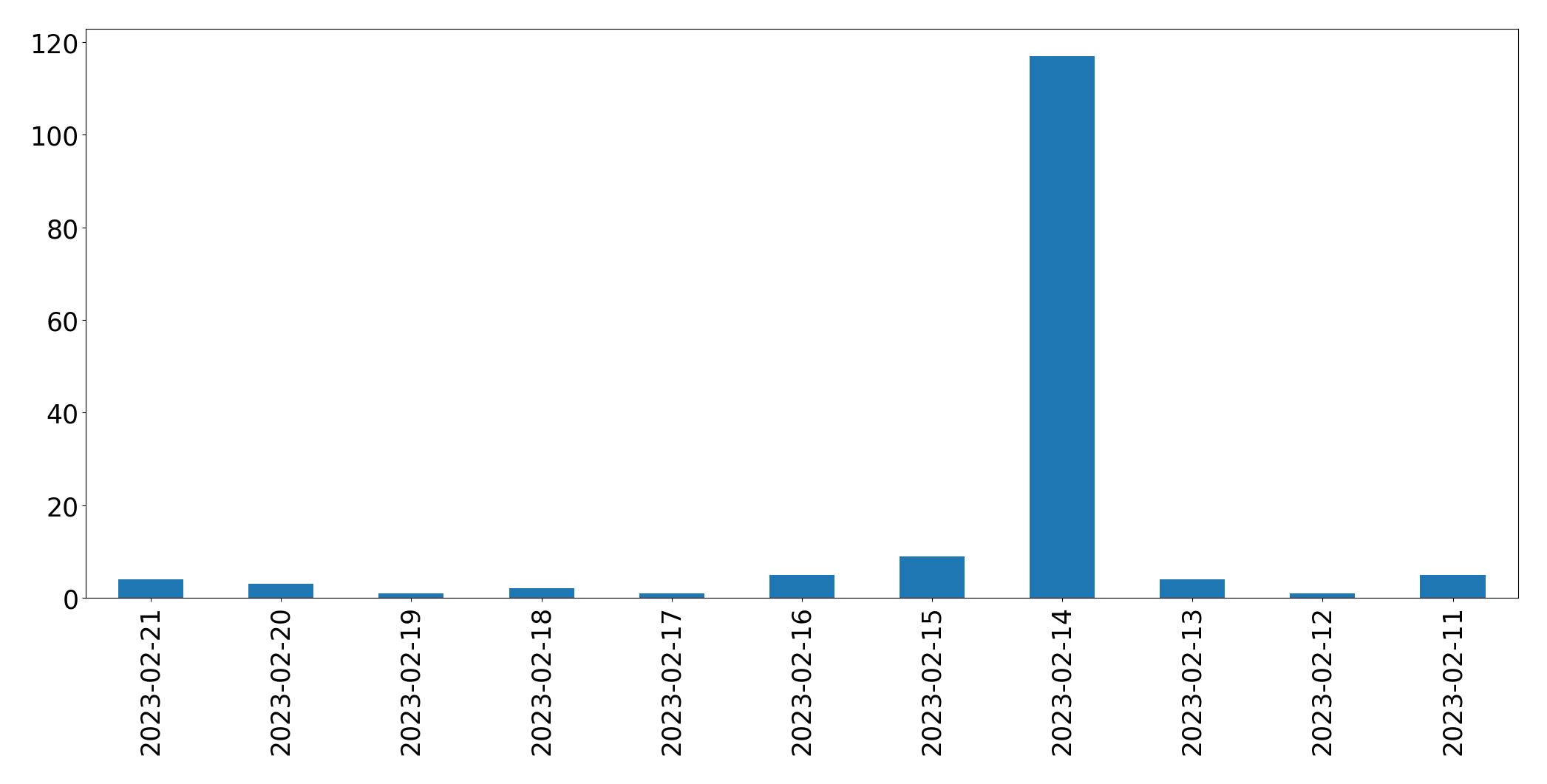 Gráfico de tweets por dia