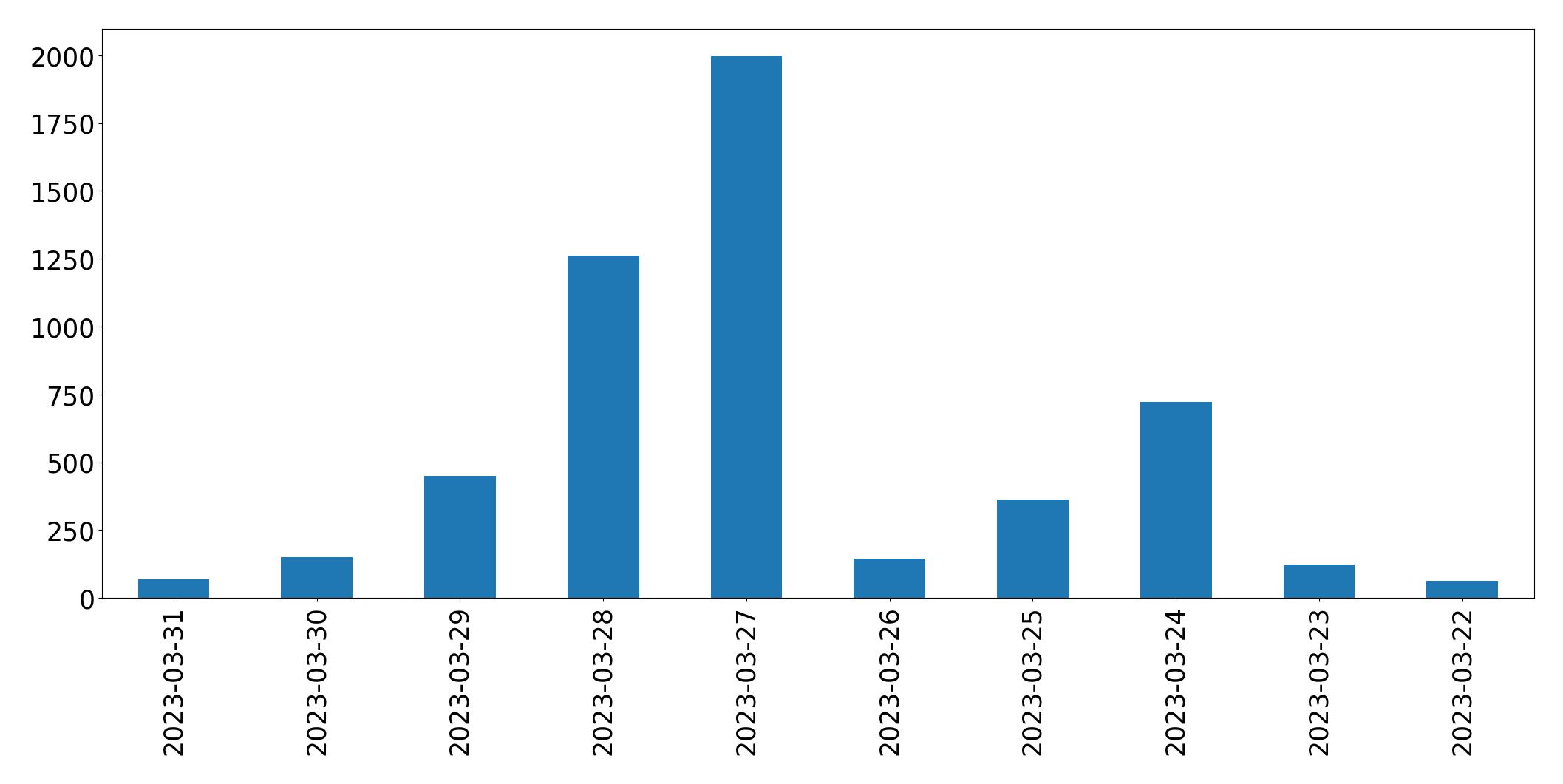 Gunluk tweet grafigi