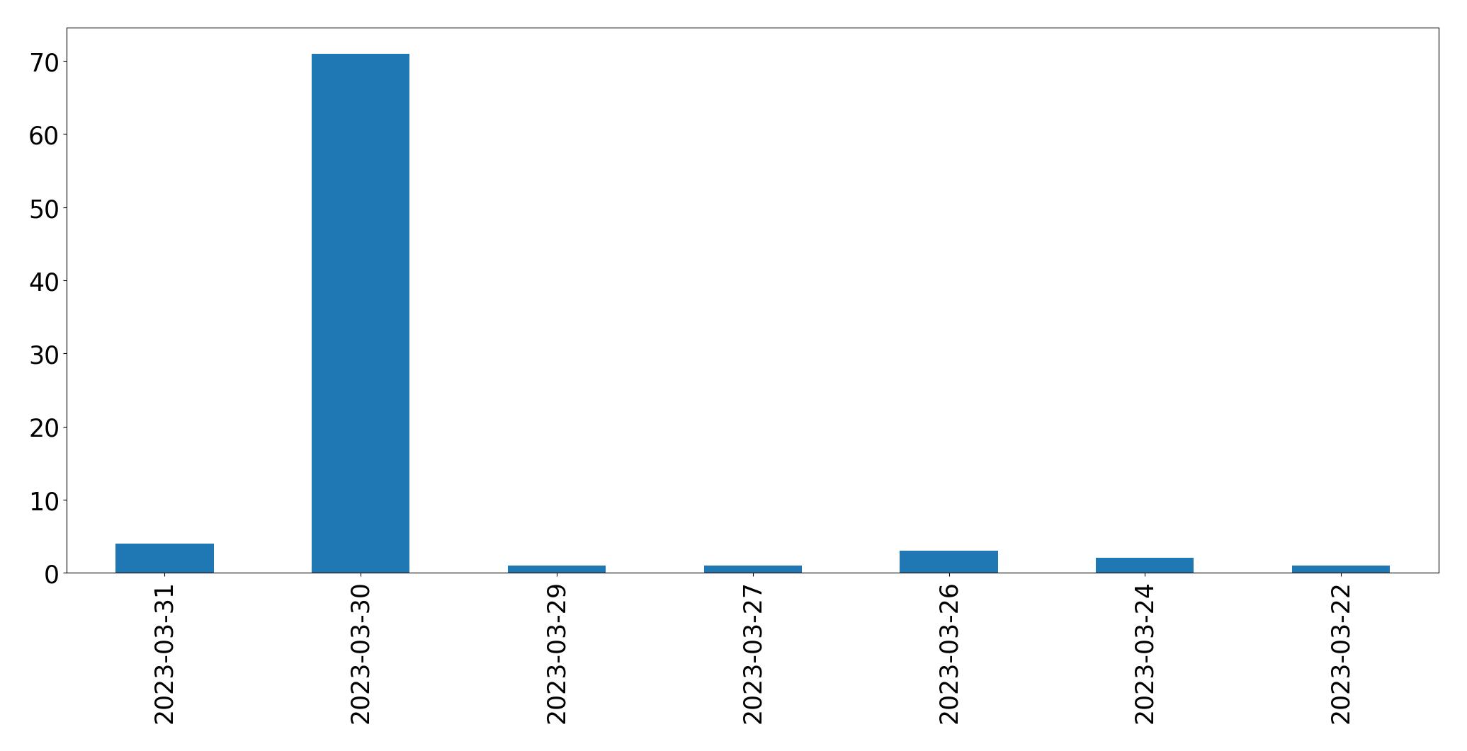 Tweets per day chart
