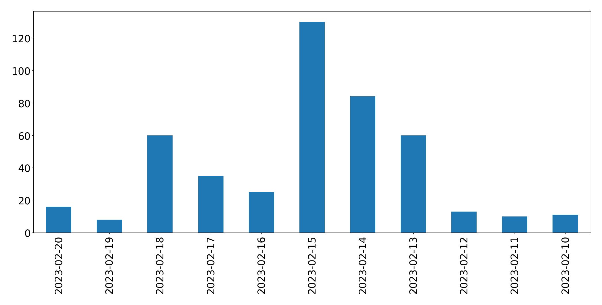Grafik tweet per hari