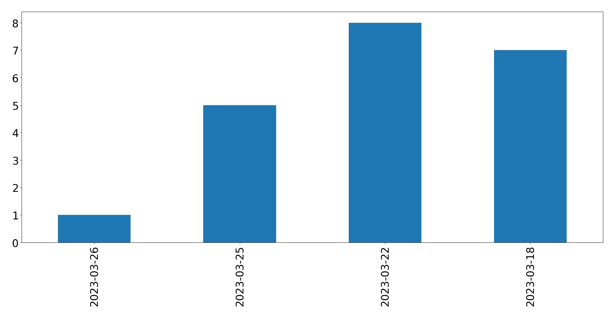 Gráfico de tweets por dia