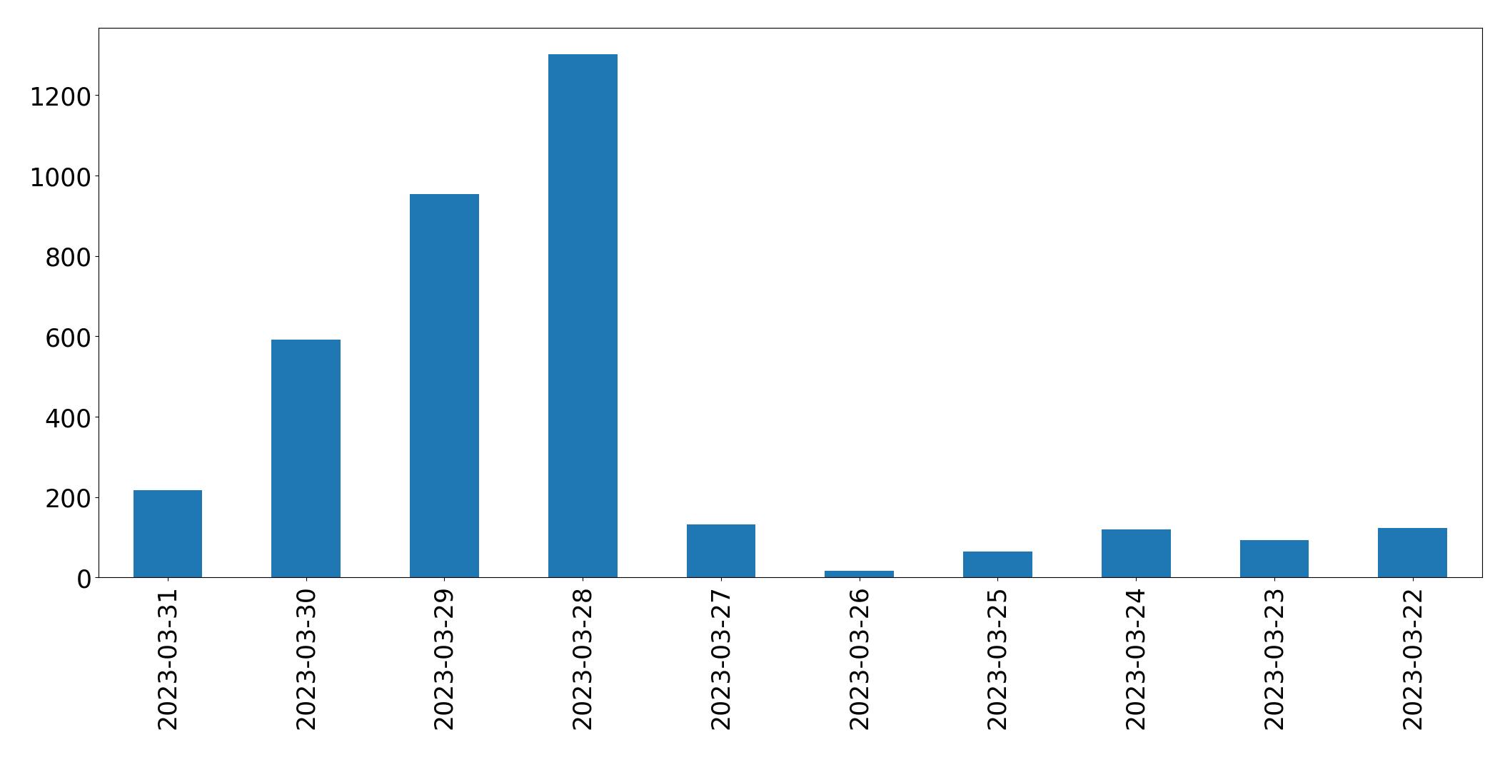 Gráfico de tweets por dia