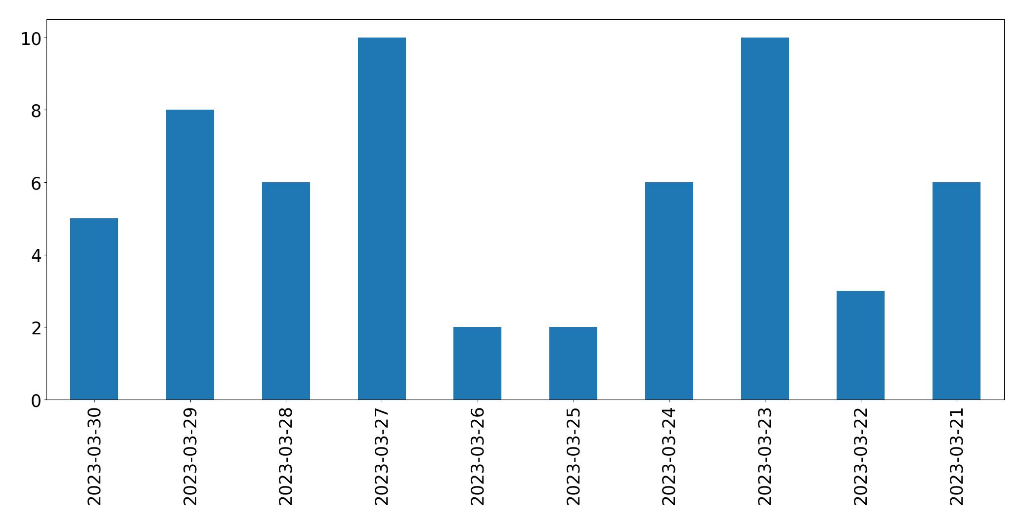 Gunluk tweet grafigi