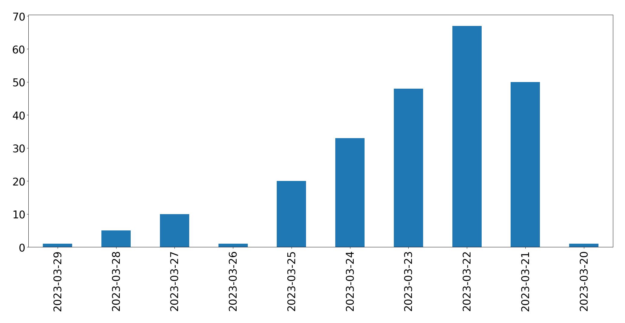 Gráfico de tweets por dia