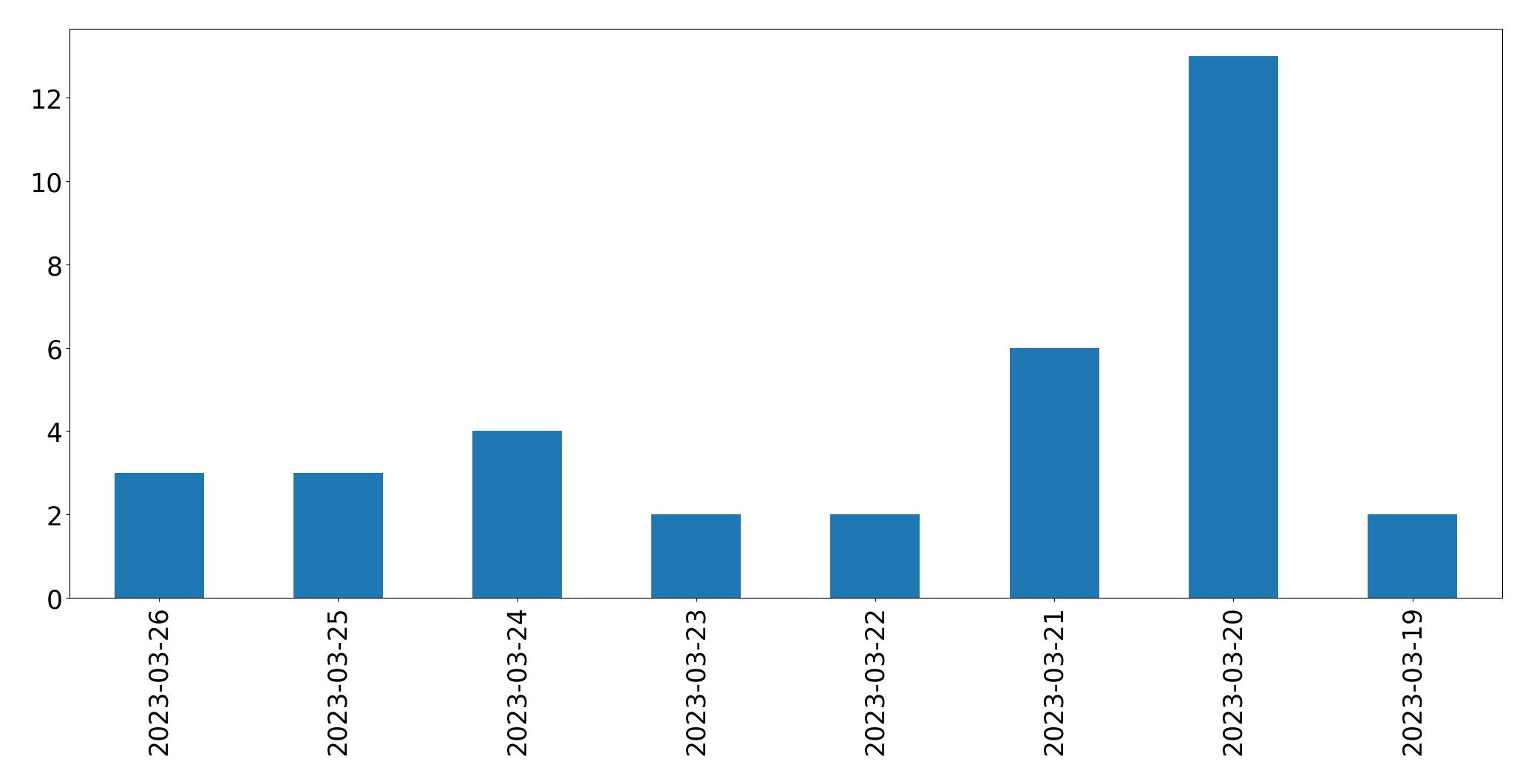 Gráfico de tweets por dia