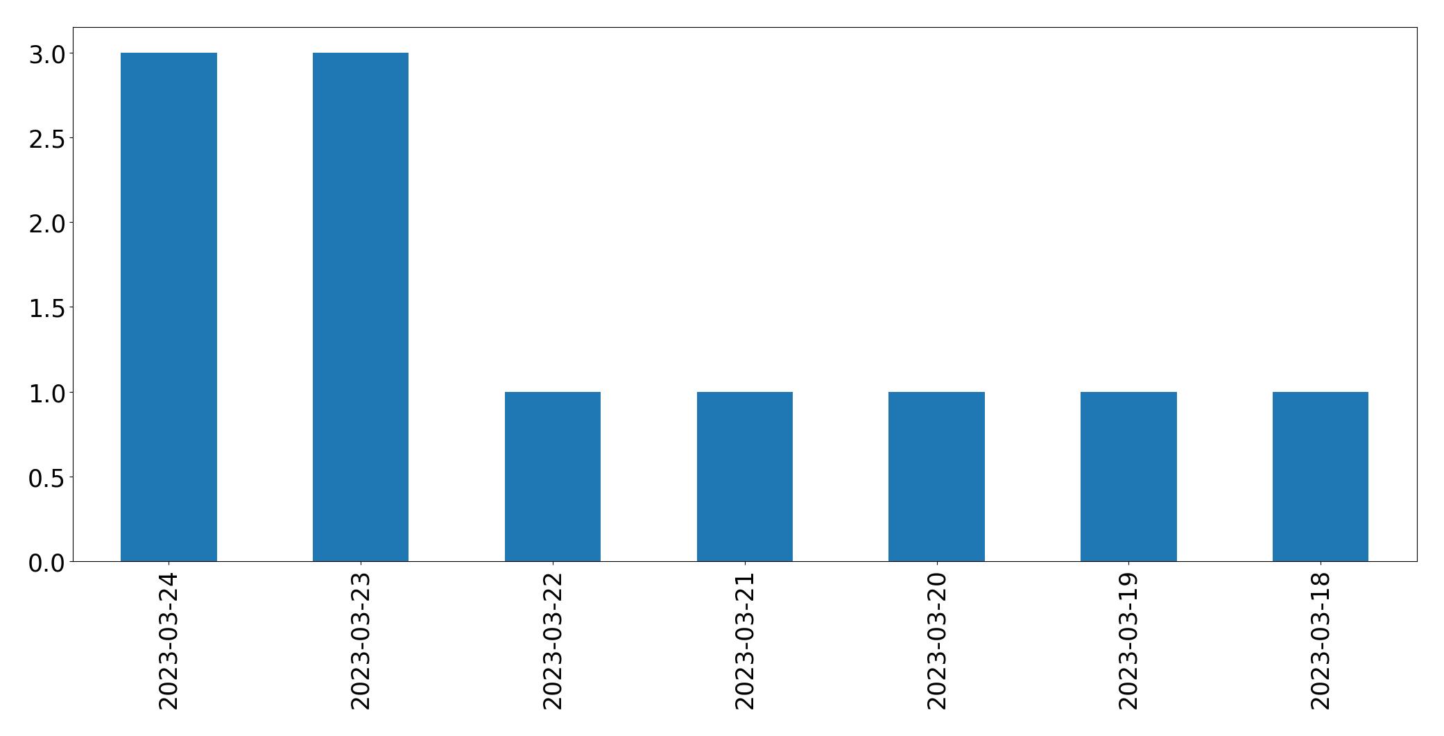مخطط التغريدات اليومية