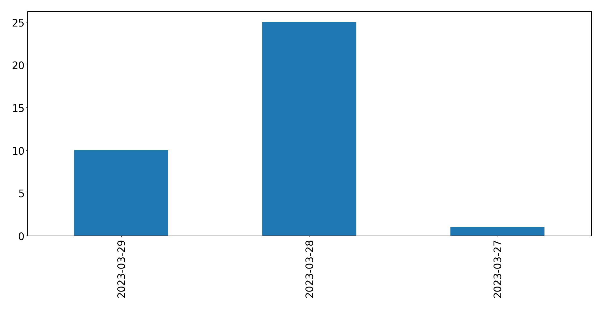 Gráfico de tweets por dia