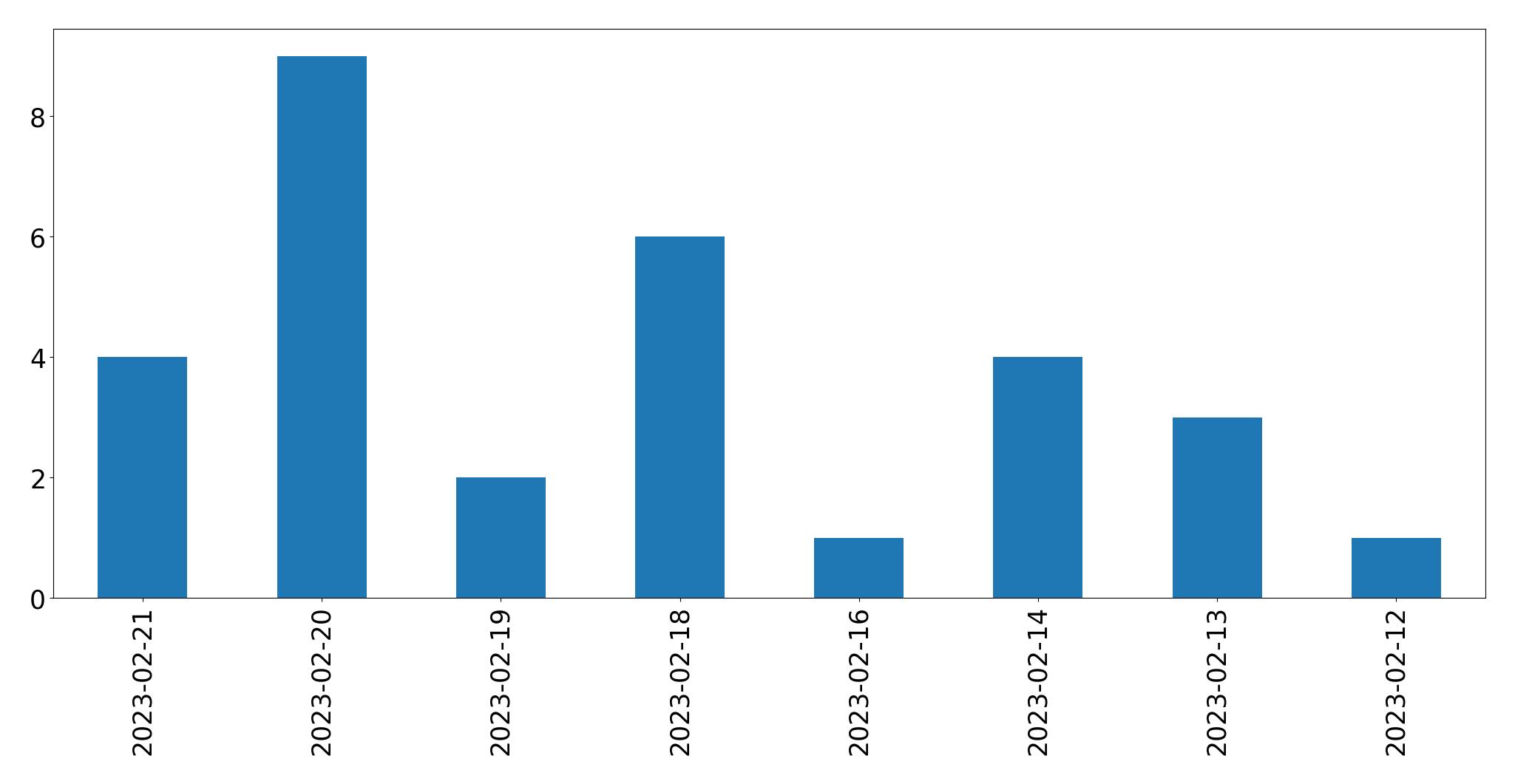 Grafik tweet per hari