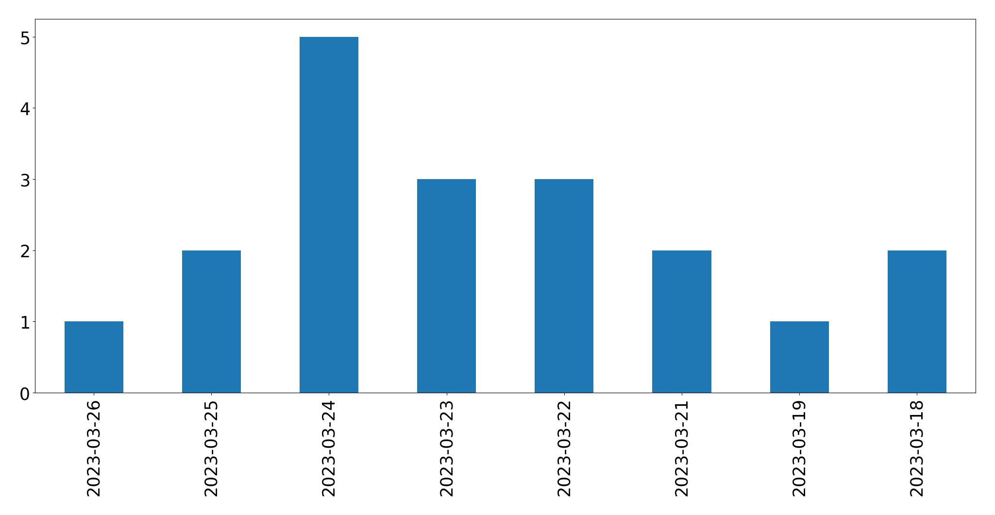 Gráfico de tweets por dia