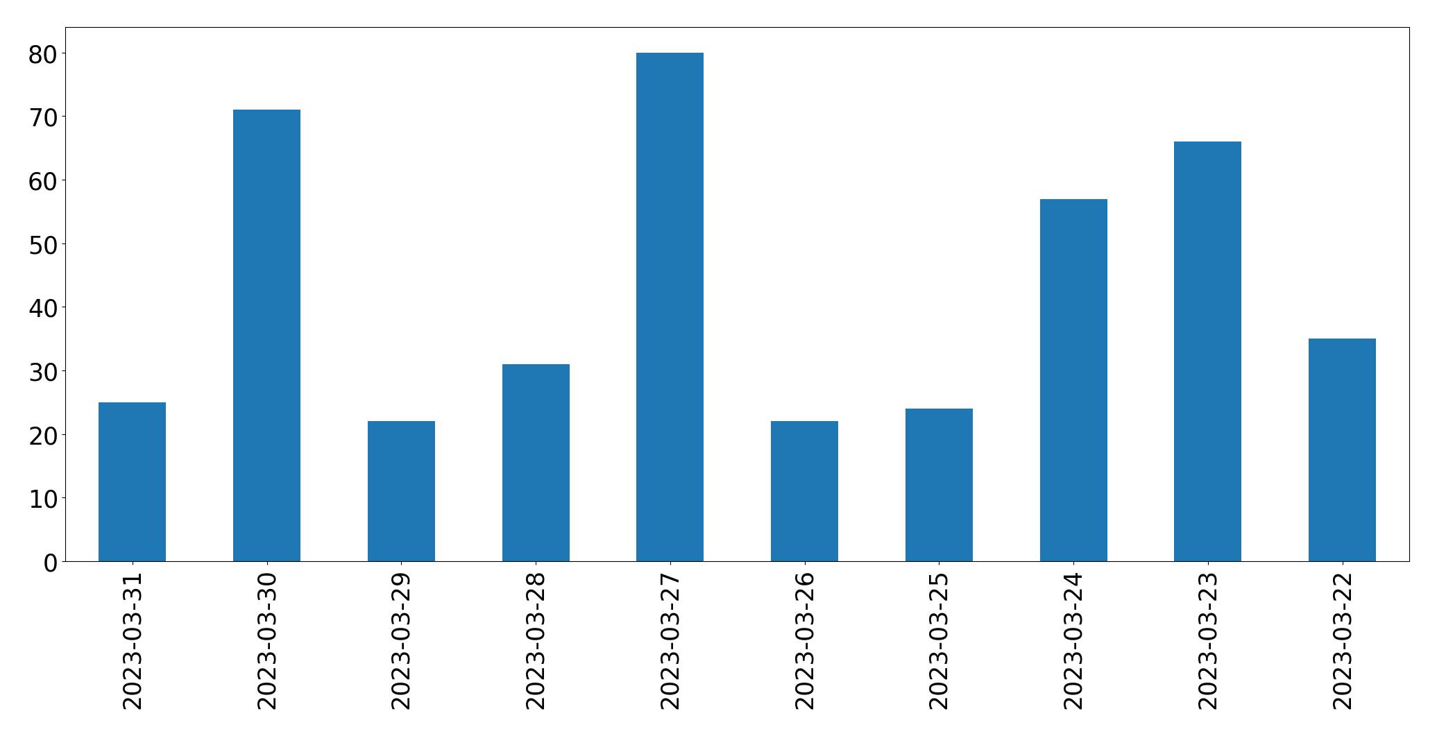 Gráfico de tweets por dia