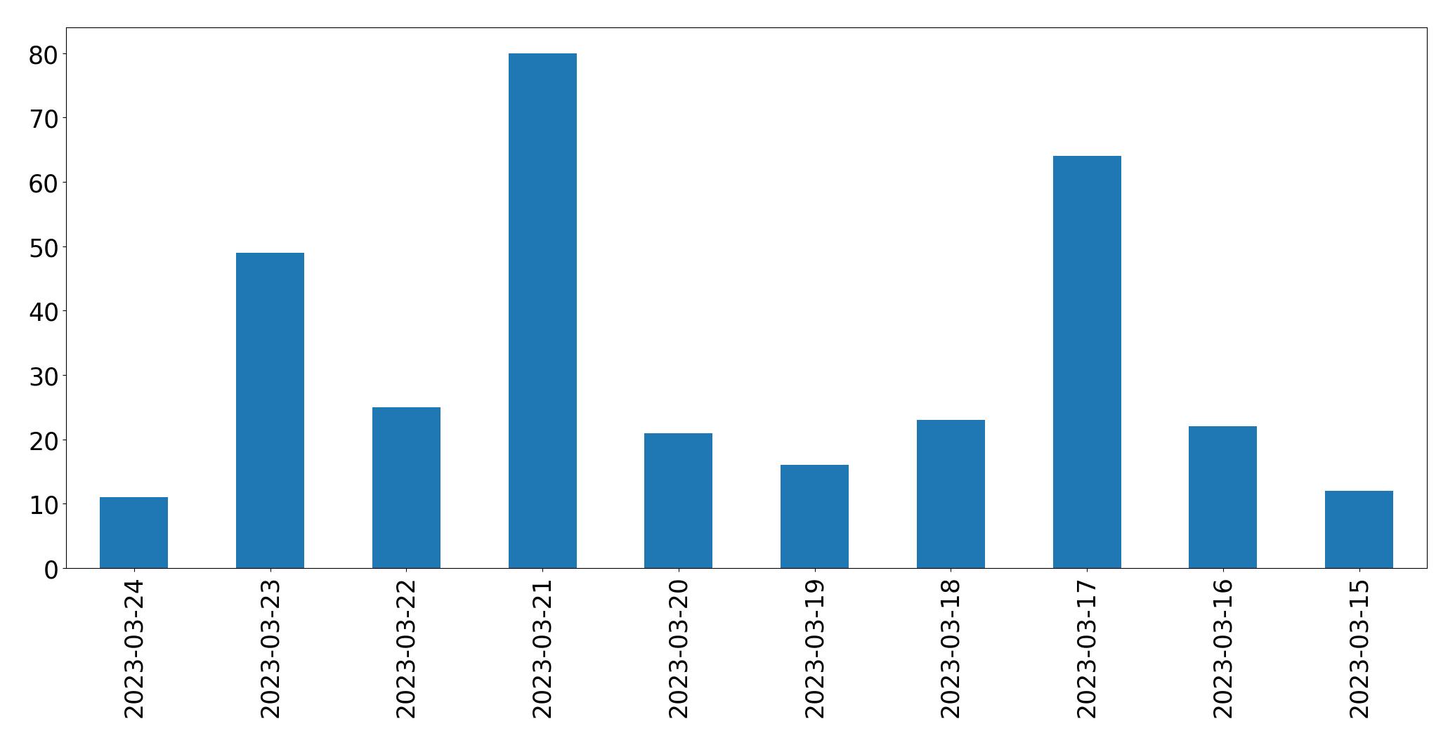 Gráfico de tweets por dia