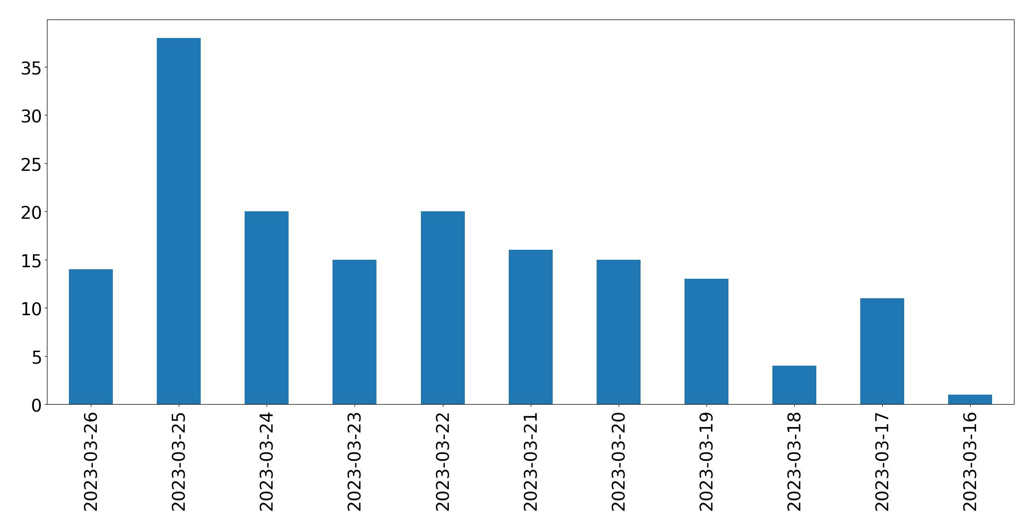Gráfico de tweets por dia