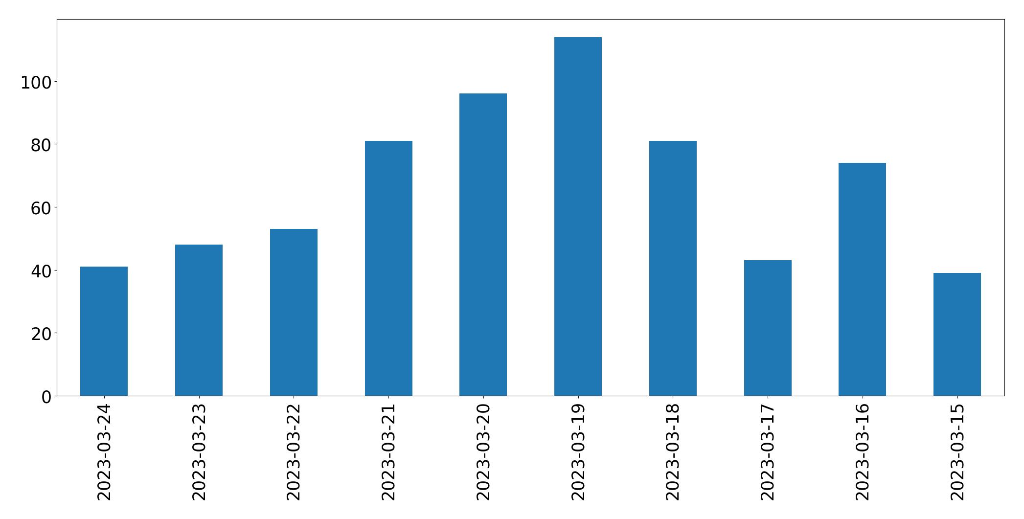 مخطط التغريدات اليومية