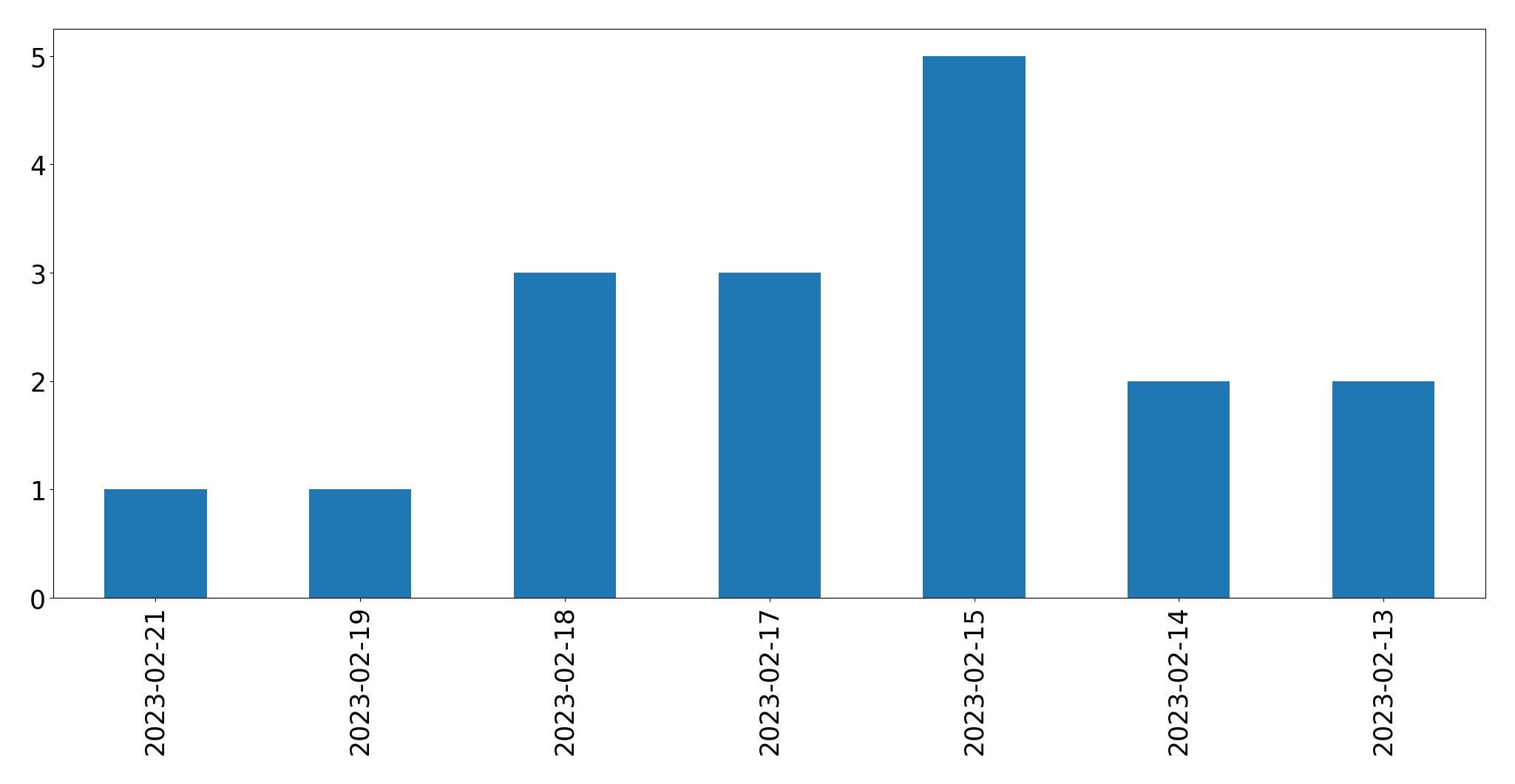 Gunluk tweet grafigi