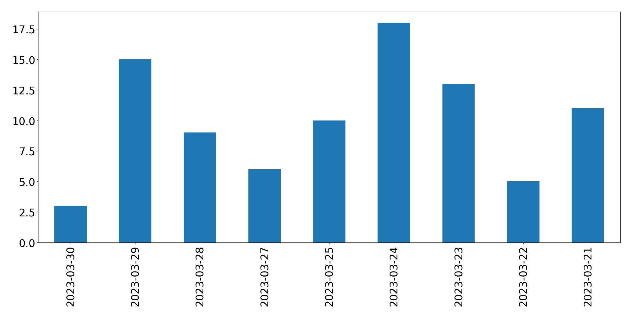 Tweets per day chart