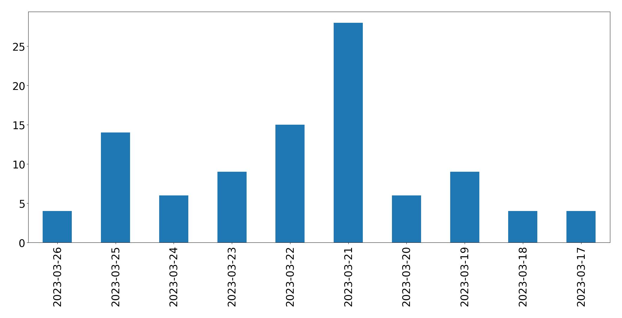 Tweets per day chart