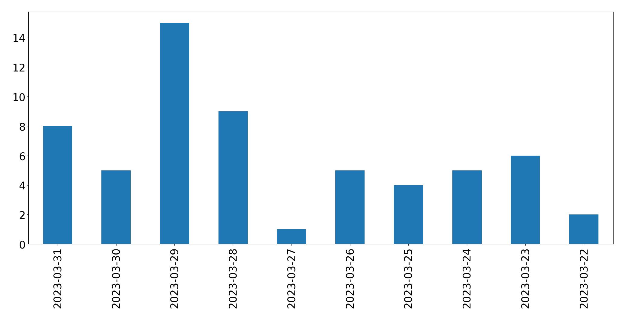 Gunluk tweet grafigi