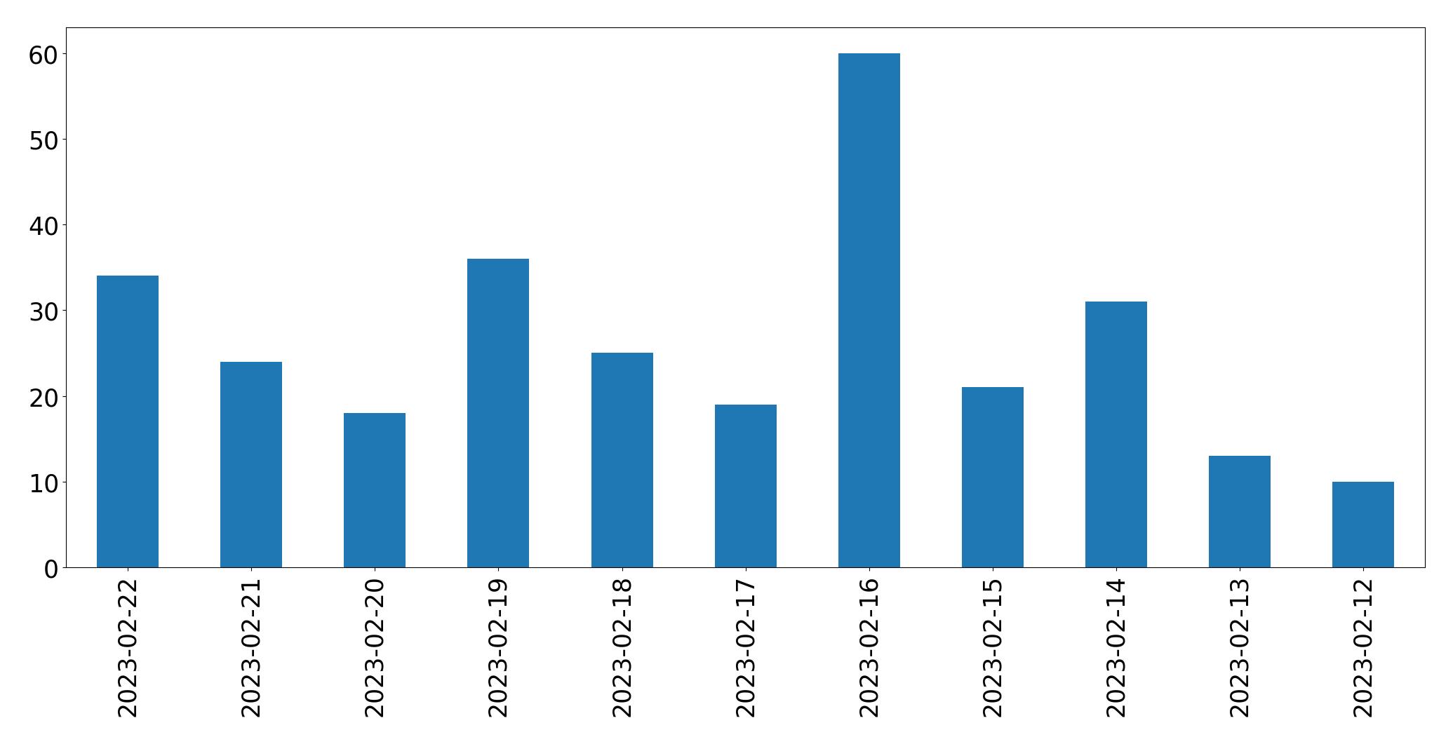 Tweets per day chart