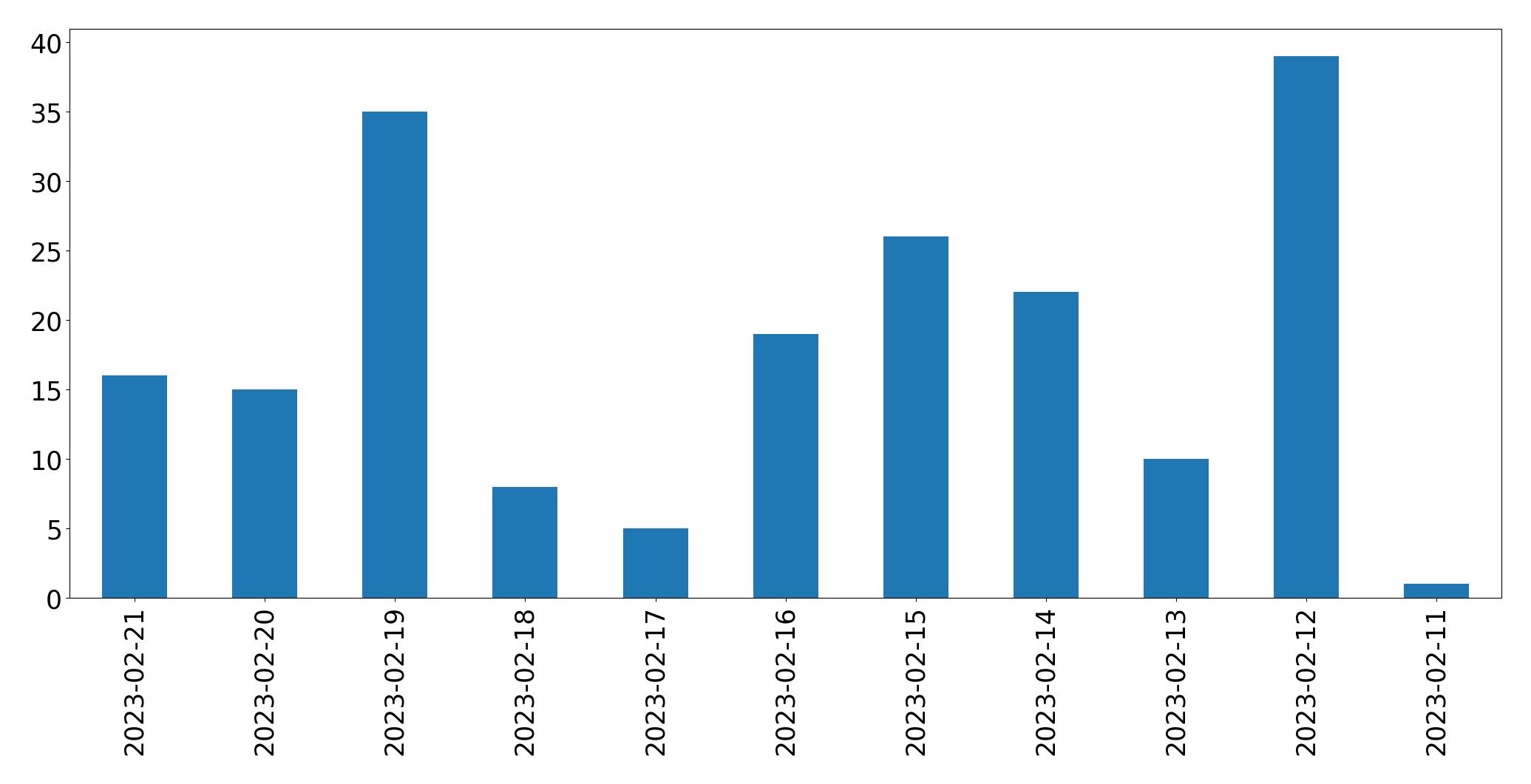 Grafik tweet per hari