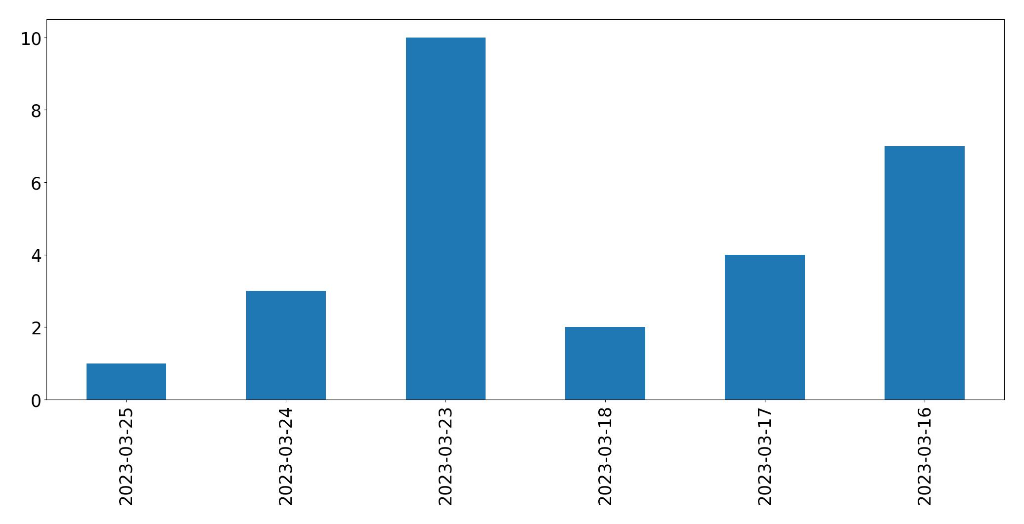 Gráfico de tweets por dia