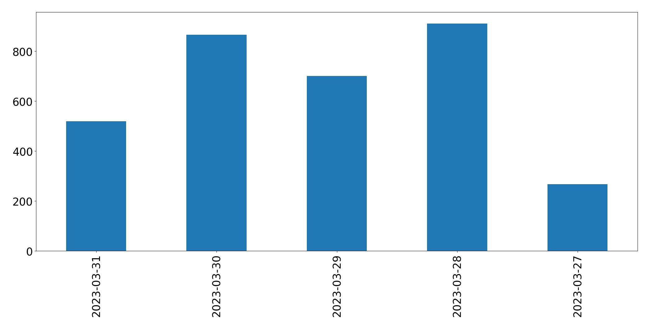 Gráfico de tweets por dia