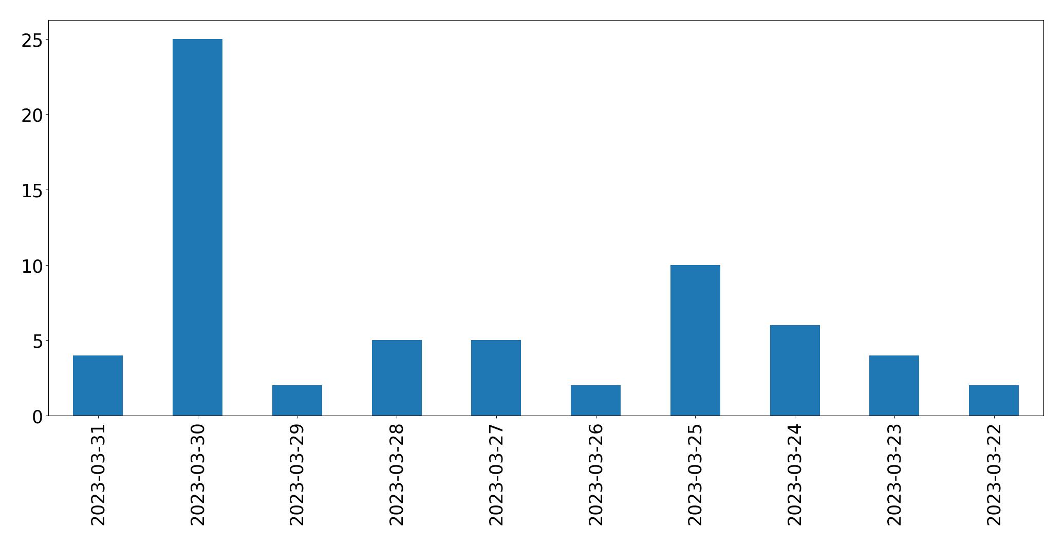 Gráfico de tweets por dia