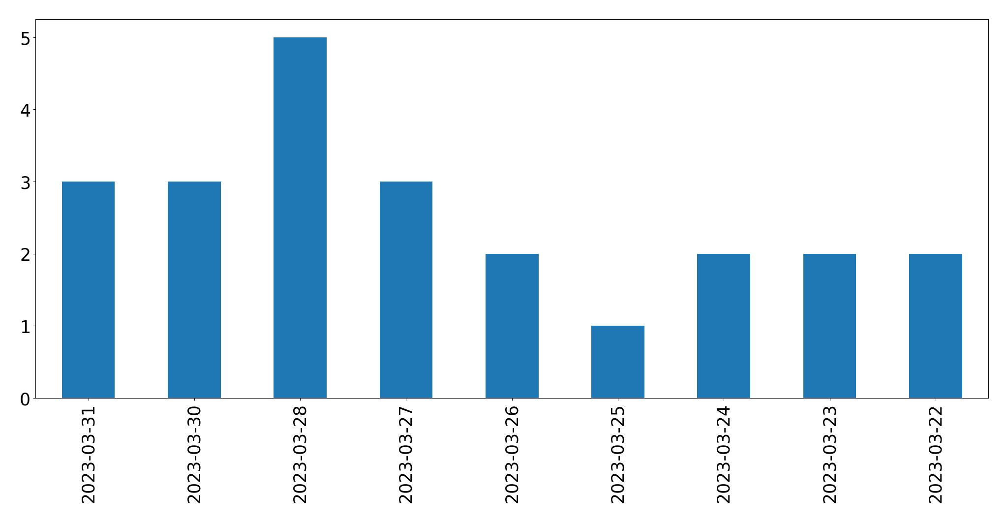 Gunluk tweet grafigi