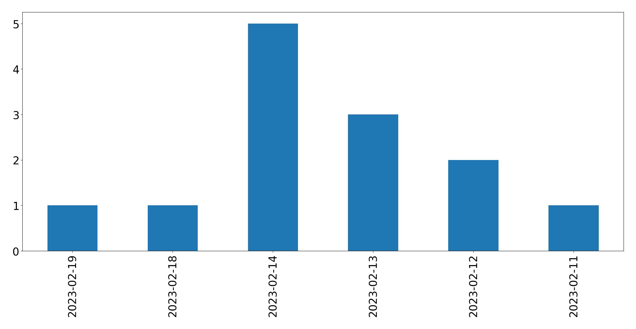 Gráfico de tweets por dia