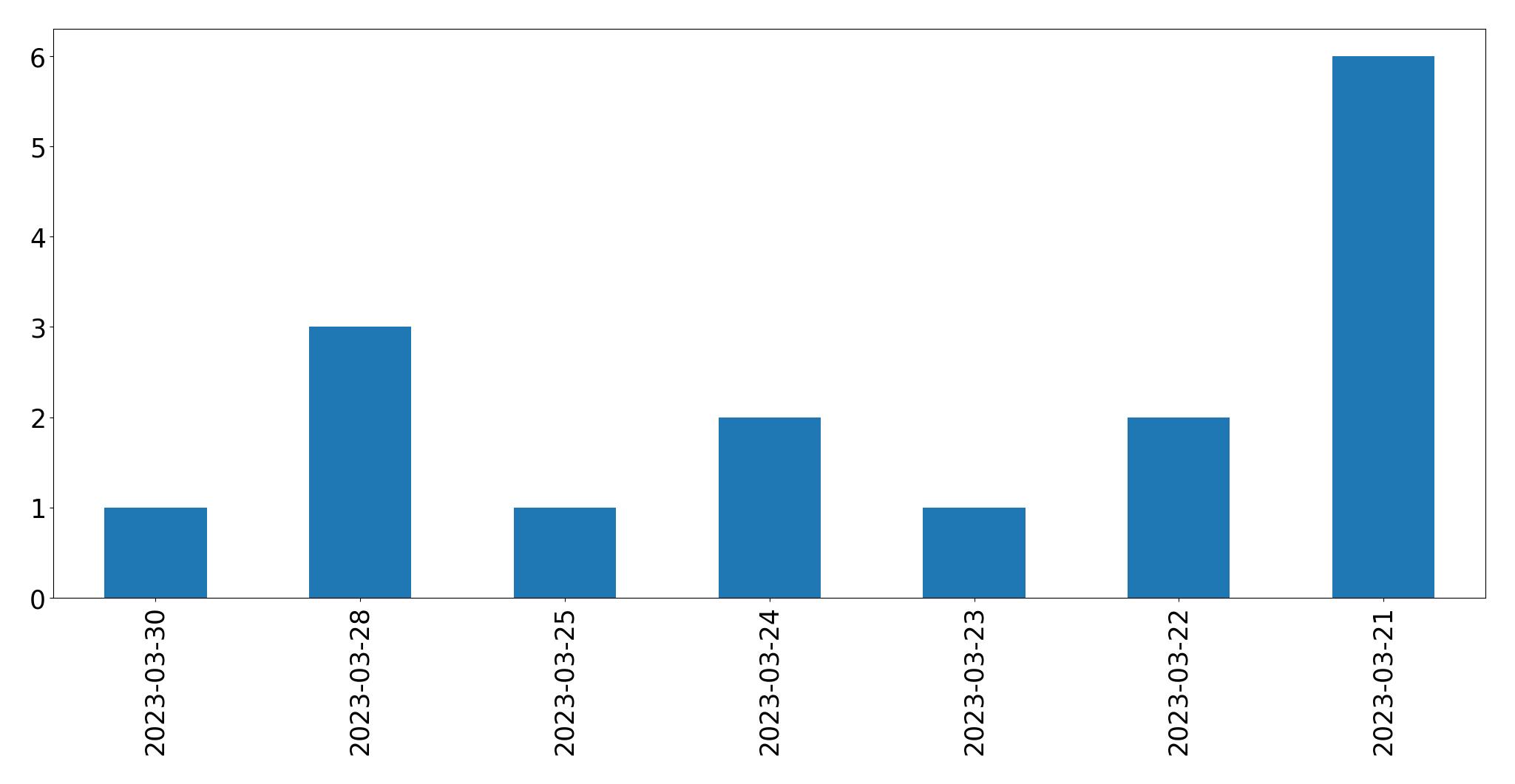 Gráfico de tweets por dia