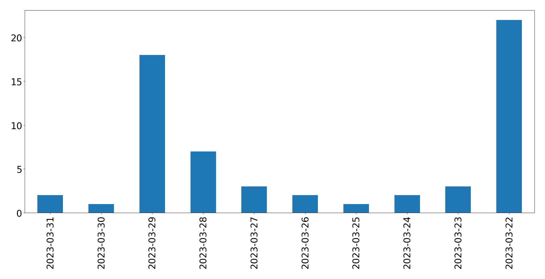Gunluk tweet grafigi